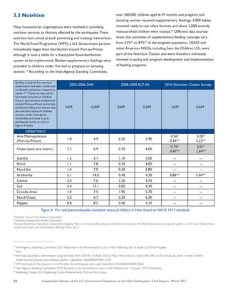 Independent Review of the U.S. Government Response to the Haiti Earthquake • Final Report, March 201124
3.3 Nutrition
Many humanitarian organizations were involved in providing
nutrition services to Haitians affected by the earthquake.These
activities have aimed at both preventing and treating malnutrition.
The World Food Programme (WFP), a U.S. Government partner,
immediately began food distribution around Port-au-Prince,
although it took a while for a fixed-point food-distribution
system to be implemented. Blanket supplementary feedings were
provided to children under five and to pregnant or lactating
women. 34
According to the Inter-Agency Standing Committee,
over 500,000 children aged 6-59 months and pregnant and
lactating women received supplementary feedings, 3,000 babies
received ready-to-use infant formula, and about 2,000 severely
malnourished children were treated.35
Different data sources
show that estimates of supplementary feeding coverage vary
from 52%36
to 87%37
of the targeted population. USAID and
other American NGOs, including Save the Children U.S., were
part of the Nutrition Cluster and were therefore intimately
involved in policy and program development and implementation
of feeding programs.
Aire Métropolitaine					 0.56*	 5.00*
(Port-au-Prince)	
1.8	 4.9	 0.20	 3.90
	 0.54**	 3.22**
Ouest (sans aire metro.)	 2.3	 6.9	 0.30	 4.00
	 0.75*	 3.01*
					 0.47**	 2.64**
Sud-Est	 1.5	 5.1	 1.10	 5.00	 --	 --
Nord	 1.1	 7.8	 0.30	 4.00	 --	 --
Nord-Est	 1.4	 7.0	 0.30	 2.80	 --	 --
Artibonite	 3.1	 18.0	 0.40	 4.30	 0.86**	 5.04**
Centre	 2.0	 7.6	 2.20	 4.70	 --	 --
Sud	 4.4	 12.1	 0.00	 4.30	 --	 --
Grande-Anse	 1.0	 7.5	 1.90	 5.70	 --	 --
Nord-Ouest	 2.0	 6.7	 2.20	 6.20	 --	 --
Nippes	 0.8	 8.5	 0.40	 3.10	 --	 --
By May, a total of five nutrition
assessments had been conducted
to identify and better respond to
needs. 38 39
These surveys, which
have been focused on children
living in spontaneous settlements
around Port-au-Prince and in the
ArtiboniteValley, have shown that
the nutrition status of children
remains under emergency
thresholds and close to pre-
earthquake levels, as seen in
Figure 4 below.
DEPARTMENT
	 2005-2006 DHS	 2008-2009 ACF-IN	 2010 Nutrition Cluster Survey
	
	 SAM	 GAM	 SAM	 GAM	 SAM	 GAM
Figure 4: Pre- and post-earthquake nutritional status of children in Haiti (based on NCHS 1977 standard)
*indicates measure for displaced population
**indicates measure for resident population
The grey shaded box represents measures for Léogâne, Petit and Grand Goâve, Cressier (which are all located in the West Department) and Jacmel (which is in the South Department)
Source: Guha-Sapir and DerSarkissian,Working Paper, 2010.
34
Inter-Agency Standing Committee. 2010. Response to the Humanitarian Crisis in Haiti: Following the 12 January 2010 Earthquake.
35
Ibid.
36
We have calculated a denominator using estimates from OCHA (12 April 2010 Sit Rep).We arrive at a total of 692,440 at-risk individuals, which includes children
under five and pregnant and lactating women. Calculation: 360,000/692440=.5199
37
WFP estimates of the situation 6 months after the earthquake were used. Calculation: 563,000/650.000=.8662
38
Inter-Agency Standing Committee. 2010. Response to the Humanitarian Crisis in Haiti: Following the 12 January 2010 Earthquake.
39
Sheltering Cluster. 2010. Sheltering Cluster Achievements. Port-au-Prince, June.
 