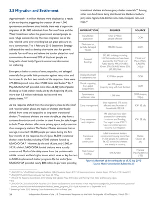 Independent Review of the U.S. Government Response to the Haiti Earthquake • Final Report, March 201128
3.5 Migration and Settlement
Approximately 1.6 million Haitians were displaced as a result
of the earthquake, triggering the creation of over 1,000
spontaneous settlement sites. Initially, there was a large-scale
migration of 661,000 individuals from Port-au-Prince and the
West Department when the government advised people to
seek refuge outside the city.The mass migration out of the
city relieved some over-crowding but put great pressure on
rural communities.The 1 February 2010 Settlement Strategy
addressed the need to develop alternative sites for growth
outside Port-au-Prince and relieve the burden placed on rural
communities.An estimated 30% of displaced people are
living with a host family. Figure 6 summarizes information
on sheltering.
Emergency shelters consist of tents, tarpaulins, and salvaged
materials that provide little protection against heavy rains and
hurricanes. In the first two months of the response, there were
277,000 tarps and more than 37,000 tents distributed.45
By 7
May, USAID/OFDA provided more than 22,400 rolls of plastic
sheeting to meet shelter needs, and by the beginning of June,
more than 1.3 million individuals had received two
plastic sheets. 46 47
As the response shifted from the emergency phase to the relief
and reconstruction phase, the types of shelters distributed
shifted from tents and tarpaulins to long-term transitional
shelters.Transitional shelters are more durable, as they have a
concrete foundation and a timber or steel frame, but take longer
to build.These shelters offer more privacy, space, and protection
than emergency shelters.The Shelter Cluster estimates that on
average, it reached 100,000 people per week during the first
four months of the response.As of 2 June, 96,504 transitional
shelters were funded, including 47,500 shelters funded by
USAID/OFDA.48
However, by the end of June, only 5,000, or
10.5%, of the USAID/OFDA funded shelters were actually
constructed. Much of the delay stems from the problem with
rubble removal and land rights issues, which serve as key barriers
to NGO-implemented shelter programs. By the end of June,
USAID/OFDA provided nearly $80 million to partners providing
transitional shelters and emergency shelter materials.49
Among
other non-food items being distributed are blankets, buckets/
jerry cans, hygiene kits, kitchen sets, mats, mosquito nets, and
rope.50
45
USAID/OFDA.“USAID Haiti EarthquakeTaskforce (SBU) Situations Report #72.” US Government Internal Situation Report. 17 March. 1730 Hours EST.
46
USAID/OFDA. 2010. Haiti-Earthquake Fact Sheet: 53; 7 May.
47
Office of the Response Coordinator. 2010.“Weekly Slide Update: Phase II/III Analysis and Planning.” Haiti Relief and Recovery. 2 June.
48
Ibid.
49
USAID/OFDA. 2010. USAID/OFDA FiscalYear 2010 Shelter and Settlements Sector Activities in Haiti. http://www.usaid.gov/our_work/humanitarian_assistance/
disaster_assistance/countries/haiti/template/files/haiti_shelter_programs_070110.pdf.Accessed on 10 September 2010.
50
Sheltering Cluster. 2010. Sheltering Cluster Achievements. Port-au-Prince. June.
INFORMATION	 FIGURES	 SOURCE
	 EQ affected 	 Over 2 Million
	 population	 people affected	 GOH
	 Destroyed or
	partially damaged	 188,383 houses	 GOH
	 houses	
		 212,482 buildings, including			
	 Assessed	 186,766 residences have been 	 Ministry of
	 Buildings	 assessed by the Ministry of 	 Public Works
		 Public Works. 49% (104,681)	 (UNOPS)
		 Green 27% (58,418)Yellow 23%	 26 July
		 (49,383) Red	
	Displaced people
	in settlement sites	
1.5 Million people	 GOH
	People migrating	 661,000 people
	 from West	 (majority living with host families)	 GOH
	 Department	
	 Spontaneous	 1,368 sites	 DTM Analysis,
	settlement sites		 28 July
		 Sites registered: 373 across
	Camp management	 affected area; Number of 	 IOM 12 July
		 households:190,518	
		 146 sites have now been
		 assessed for vulnerability
	Camp assessment	 to storms and flooding. 	 IOM 28 July
	 and mitigation	 The target is now 250. 71
		 have committed agencies
		 to carry out mitigation.	
	
		 6,868 transitional shelters
	 Transitional	 constructed, housing more than	 Shelter
	 shelter	 34,000 people.An additional 	 Cluster 26
	 construction	 16,100 transitional shelters	 July
		 are already in country.		
	
	 Flash Appeal		 Financial
	 Funding	 67% funded	 Tracking Service 	
			 (FTS)
Figure 6:Aftermath of the earthquake as of 30 July 2010
(Source: Haiti Humanitarian Bulletin No. 8)
 