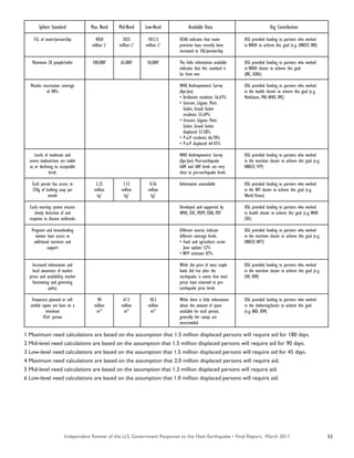 Independent Review of the U.S. Government Response to the Haiti Earthquake • Final Report, March 2011 33
1 Maximum need calculations are based on the assumption that 1.5 million displaced persons will require aid for 180 days.
2 Mid-level need calculations are based on the assumption that 1.5 million displaced persons will require aid for 90 days.
3 Low-level need calculations are based on the assumption that 1.5 million displaced persons will require aid for 45 days.
4 Maximum need calculations are based on the assumption that 2.0 million displaced persons will require aid.
5 Mid-level need calculations are based on the assumption that 1.3 million displaced persons will require aid.
6 Low-level need calculations are based on the assumption that 1.0 million displaced persons will require aid.
	 Sphere Standard	 Max. Need	 Mid-Need	 Low-Need	 Available Data	 Usg Contribution
	 15L of water/person/day	 4050	 2025	 1012.5	 OCHA indicates that water	 USG provided funding to partners who worked
	 	 million L1	
million L2	
million L3	
provision haas recently been	 in WASH to achieve this goal (e.g. UNICEF, IRD)
	 	 	 	 	 increased to 10L/person/day
	 Maximum 20 people/toilet	 100,0004	
65,0005	
50,0006	
The little information available	 USG provided funding to partners who worked
	 	 	 	 	 indicates that this standard is	 in WASH cluster to achieve this goal
	 	 	 	 	 far from met	 (IRC, GOAL)
	 Measles vaccination coverage	 	 	 	 WHO Anthropometric Survey	 USG provided funding to partners who worked
	 of 90%	 	 	 	 (Apr-Jun)	 in the health cluster to schieve this goal (e.g.
	 	 	 	 	 • Artibonite residents: 56.67%	 Medishare, PIH,WHO, IMC)
	 	 	 	 	 • Gressier, Lógane, Petit-
	 	 	 	 	   Goâve, Grand Goâve
	 	 	 	 	   residents: 55.69%
	 	 	 	 	 • Gressier, Lógane, Petit-
	 	 	 	 	   Goâve, Grand Goâve
	 	 	 	 	   displaced: 57.58%
	 	 	 	 	 • P-a-P residents: 66.70%
	 	 	 	 	 • P-a-P displaced: 64.43%
	 Levels of moderate and 	 	 	 	 WHO Anthropometric Survey	 USG provided funding to partners who worked
	 severe malnutrition are stable	 	 	 	 (Apr-Jun): Post-earthquake	 in the nutrition cluster to achieve this goal (e.g.
	 at, or declining to, acceptable	 	 	 	 GAM and SAM levels are very	 UNICEF, FFP)
	 levels	 	 	 	 close to pre-earthquake levels
	 Each person has access to	 2.25	 1.13	 0.56	 Information unavailable	 USG provided funding to partners who worked
	 250g of bathing soap per	 million	 million	 million	 	 in the NFI cluster to achieve this goal (e.g.
	 month	 kg1
	 kg2
	 kg3
	 	 World Vision)
	 Early warning system ensures	 	 	 	 Developed and supported by	 USG provided funding to partners who worked
	 timely detection of and 	 	 	 	 WHO, CDC, MSPP, CIDA, MSF	 in health cluster to achieve this goal (e.g.WHO
	 response to disease outbreaks	 	 	 	 	 CDC)
	 Pregnant and breastfeeding	 	 	 	 Different sources indicate	 USG provided funding to partners who worked
	 women have access to	 	 	 	 different coverage levels.	 in the nutrition cluster to achieve this goal (e.g.
	 additional nutrients and	 	 	 	 • Food and agriculture sector	 UNICEF,WFT)
	 support	 	 	 	   June update: 52%
	 	 	 	 	 • WFP estimate: 87%
	 Increased information and 	 	 	 	 While the price of most staple	 USG provided funding to partners who worked
	 local awareness of market	 	 	 	 foods did rise after the	 in the nutrition cluster to achieve this goal (e.g.
	 prices and availability, market	 	 	 	 earthquake, it seems that most	 CHF, IOM)
	 functioning and governing	 	 	 	 prices have returned to pre-
	 policy	 	 	 	 earthquake price levels
	 Temporary planned or self-	 90	 67.5	 58.5	 While there is little information	 USG provided funding to partners who worked
	 settled capms are base on a 	 million	 million	 million	 about the amount of space	 in the shelteringcluster to achieve this goal
	 minimum	 m24
	 m25
	 m26
	 available for each person,	 (e.g. ARD, IOM)
	 45m2
person	 	 	 	 generally the camps are
	 	 	 	 	 overcrowded
 
