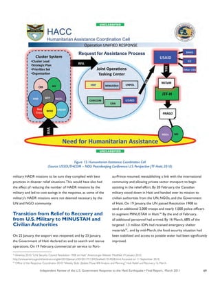 Independent Review of the U.S. Government Response to the Haiti Earthquake • Final Report, March 2011 69
military HADR missions to be sure they complied with best
practices in disaster relief situations.This would have also had
the effect of reducing the number of HADR missions by the
military and led to cost savings in the response, as some of the
military’s HADR missions were not deemed necessary by the
UN and NGO community.
Transition from Relief to Recovery and
from U.S. Military to MINUSTAH and
Civilian Authorities
On 22 January, the seaport was reopened, and by 23 January,
the Government of Haiti declared an end to search and rescue
operations. On 19 February, commercial air service to Port-
au-Prince resumed, reestablishing a link with the international
community and allowing private sector transport to begin
assisting in the relief effort. By 20 February, the Canadian
military stood down in Haiti and handed over its mission to
civilian authorities from the UN, NGOs, and the Government
of Haiti. On 19 January, the UN passed Resolution 1908 to
send an additional 2,000 troops and nearly 1,000 police officers
to augment MINUSTAH in Haiti.96
By the end of February,
all additional personnel had arrived. By 16 March, 68% of the
targeted 1.3 million IDPs had received emergency shelter
materials97
, and by mid-March, the food security situation had
been stabilized and access to potable water had been significantly
improved.
Figure 15: Humanitarian Assistance Coordination Cell
(Source: USSOUTHCOM – NDU Peacekeeping Conference: U.S. Perspective JTF Haiti, 2010)
96
America. 2010.“U.N. Security Council Resolution 1908 on Haiti” American.gov Website. Modified 19 January 2010.
http://www.america.gov/st/texttrans-english/2010/January/20100119153403eaifas0.1554028.html.Accessed on 11 September 2010.
97
Office of the Response Coordinator. 2010.“Weekly Slide Update: Phase II/III Analysis and Planning.” Haiti Relief and Recovery. 16 March.
 