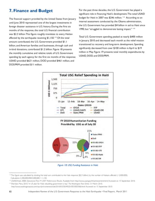 Independent Review of the U.S. Government Response to the Haiti Earthquake • Final Report, March 201182
7. Finance and Budget
The financial support provided by the United States from January
until June 2010 represented one of the largest investments in
foreign disaster assistance in U.S. history. During the first six
months of the response, the total U.S. financial contribution
was $2.3 billion.This figure roughly translates to every Haitian
affected by the earthquake receiving $1,150.112
Of the total
amount contributed, the U.S. Government provided $1.1
billion, and American families and businesses, through cash and
in-kind donations, contributed $1.2 billion. Figure 18 presents
the monthly cumulative and relative totals of U.S. Government
spending by each agency for the first six months of the response;
USAID provided $621 million, DOD provided $461 million, and
DOS/PRM provided $11 million.
For the past three decades, the U.S. Government has played a
significant role in financing Haiti’s development.The total USAID
budget for Haiti in 2007 was $246 million. 113
According to an
internal assessment conducted by the Obama administration,
the U.S. Government has provided $4 billion in aid to Haiti since
1990, but “struggled to demonstrate lasting impact.” 114
Total U.S. Government spending peaked at nearly $400 million
in January 2010 and decreased each month as the relief mission
transitioned to recovery and long-term development. Spending
significantly decreased from over $100 million in April to $19
million in May. Figure 19 presents total monthly expenditures by
USAID, DOD, and DOS/PRM.
Figure 18: USG Funding Assistance in Haiti
112
This figure was calculated by dividing the total sum contributed to the Haiti response ($2.3 billion) by the number of Haitians affected (~2,000,000).
Calculation: 2,300,000,000/2,000,000 = 1,150.
113
USAID/Haiti. 2008. Operational Plan: FY 2007 Performance Results. Available from: http://www.usaid.gov/ht/achievement.html.Accessed on 15 September 2010.
114
Sheridan, Mary. 2010.“In US plan for Haiti, rebuilding government is key.” The Washington Post Online. 31 March 2010.
http://www.washingtonpost.com/wp-dyn/content/article/2010/03/30/AR2010033003586.html.Accessed on 15 September 2010.
 