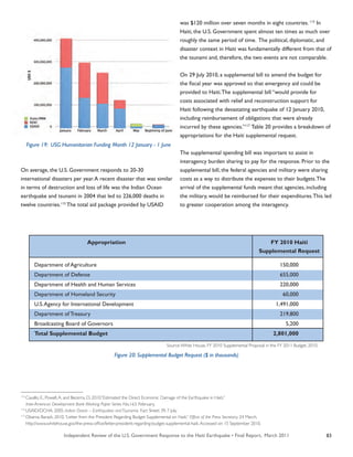 Independent Review of the U.S. Government Response to the Haiti Earthquake • Final Report, March 2011 83
On average, the U.S. Government responds to 20-30
international disasters per year.A recent disaster that was similar
in terms of destruction and loss of life was the Indian Ocean
earthquake and tsunami in 2004 that led to 226,000 deaths in
twelve countries.115
The total aid package provided by USAID
was $120 million over seven months in eight countries. 115
In
Haiti, the U.S. Government spent almost ten times as much over
roughly the same period of time. The political, diplomatic, and
disaster context in Haiti was fundamentally different from that of
the tsunami and, therefore, the two events are not comparable.
On 29 July 2010, a supplemental bill to amend the budget for
the fiscal year was approved so that emergency aid could be
provided to Haiti.The supplemental bill “would provide for
costs associated with relief and reconstruction support for
Haiti following the devastating earthquake of 12 January 2010,
including reimbursement of obligations that were already
incurred by these agencies.”117
Table 20 provides a breakdown of
appropriations for the Haiti supplemental request.
The supplemental spending bill was important to assist in
interagency burden sharing to pay for the response. Prior to the
supplemental bill, the federal agencies and military were sharing
costs as a way to distribute the expenses to their budgets.The
arrival of the supplemental funds meant that agencies, including
the military, would be reimbursed for their expenditures.This led
to greater cooperation among the interagency.
Figure 19: USG Humanitarian Funding Month 12 January - 1 June
115
Cavallo, E., Powell,A. and Becerra, O. 2010.”Estimated the Direct Economic Damage of the Earthquake in Haiti.”
Inter-American Development Bank Working Paper Series No.163. February.
116
USAID/DCHA. 2005. Indian Ocean – Earthquakes andTsunamis. Fact Sheet: 39; 7 July.
117
Obama, Barack. 2010.“Letter from the President Regarding Budget Supplemental on Haiti.” Office of the Press Secretary. 24 March.
http://www.whitehouse.gov/the-press-office/letter-president-regarding-budget-supplemental-haiti.Accessed on 15 September 2010.
Source:White House. FY 2010 Supplemental Proposal in the FY 2011 Budget. 2010.
	 Appropriation	 FY 2010 Haiti
		 Supplemental Request
Department of Agriculture		 150,000
Department of Defense		 655,000
Department of Health and Human Services	 220,000
Department of Homeland Security	 60,000
U.S.Agency for International Development	 1,491,000
Department of Treasury		 219,800
Broadcasting Board of Governors	 5,200
Total Supplemental Budget	 2,801,000
Figure 20: Supplemental Budget Request ($ in thousands)
 