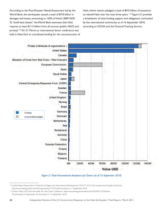 Independent Review of the U.S. Government Response to the Haiti Earthquake • Final Report, March 201184
According to the Post-Disaster Needs Assessment led by the
World Bank, the earthquake caused a total of $7.8 billion in
damages and losses, amounting to 120% of Haiti’s 2009 GDP.
To “build back better,” the World Bank estimates that Haiti
requires at least $11.5 billion from all sources (public, NGO, and
private).118
On 31 March, an international donor conference was
held in NewYork to coordinate funding for the reconstruction of
Haiti, where nations pledged a total of $9.9 billion of assistance
to rebuild Haiti over the next three years. 119
Figure 21 provides
a breakdown of total funding support and obligations committed
by the international community as of 16 September 2010,
according to OCHA and the Financial Tracking Service.
118
United States Department of State & US Agency for International Development. 2010. FY 2010 Haiti Supplemental Budget Justification.
http://www.state.gov/documents/organization/141243.pdf.Accessed on 1 September 2010.
119
Clinton, Hilary. 2010. Remarks After the Haiti Donor Conference. http://www.state.gov/secretary/rm/2010/03/139336.htm.
Downloaded on September 20.Accessed on 15 September 2010.
Figure 21:Total Humanitarian Assistance per Donor (as of 16 September 2010)
 