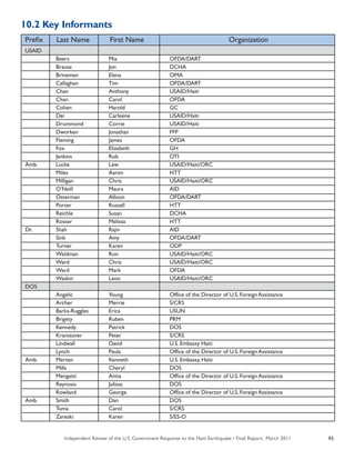Independent Review of the U.S. Government Response to the Haiti Earthquake • Final Report, March 2011 93
Prefix	 Last Name	 First Name	 Organization
USAID	 	 	
	 Beers	 Mia	 OFDA/DART
	 Brause	 Jon	 DCHA
	 Brineman	 Elena	 OMA
	 Callaghan	 Tim	 OFDA/DART
	 Chan	 Anthony	 USAID/Haiti
	 Chan	 Carol	 OFDA
	 Cohen	 Harold	 GC
	 Dei	 Carleene	 USAID/Haiti
	 Drummond	 Corrie	 USAID/Haiti
	 Dworken	 Jonathan	 FFP
	 Fleming	 James	 OFDA
	 Fox	 Elizabeth	 GH
	 Jenkins	 Rob	 OTI
Amb.	 Lucke	 Lew	 USAID/Haiti/ORC
	 Miles	 Aaron	 HTT
	 Milligan	 Chris	 USAID/Haiti/ORC
	 O’Neill	 Maura	 AID
	 Osterman	 Allison	 OFDA/DART
	 Porter	 Russell	 HTT
	 Reichle	 Susan	 DCHA
	 Rosser	 Melissa	 HTT
Dr.	 Shah	 Rajiv	 AID
	 Sink	 Amy	 OFDA/DART
	 Turner	 Karen	 ODP
	 Waldman	 Ron	 USAID/Haiti/ORC
	 Ward	 Chris	 USAID/Haiti/ORC
	 Ward	 Mark	 OFDA
	 Waskin	 Leon	 USAID/Haiti/ORC
DOS	 	 	
	 Angelic	 Young	 Office of the Director of U.S. Foreign Assistance
	 Archer	 Merrie	 S/CRS
	 Barks-Ruggles	 Erica	 USUN
	 Brigety	 Ruben	 PRM
	 Kennedy	 Patrick	 DOS
	 Kranstover	 Peter	 S/CRS
	 Lindwall	 David	 U.S. Embassy Haiti
	 Lynch	 Paula	 Office of the Director of U.S. Foreign Assistance
Amb.	 Merten	 Kenneth	 U.S. Embassy, Haiti
	 Mills	 Cheryl	 DOS
	 Mengetti	 Anita	 Office of the Director of U.S. Foreign Assistance
	 Reynoso	 Julissa	 DOS
	 Rowland	 George	 Office of the Director of U.S. Foreign Assistance
Amb.	 Smith	 Dan	 DOS
	 Tuma	 Carol	 S/CRS
	 Zareski	 Karen	 S/ES-O
10.2 Key Informants
 