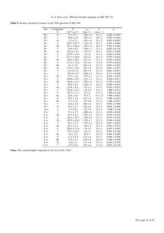 G. A. Kriss et al.: Multiwavelength campaign on Mrk 509. VI.

Table 9. Intrinsic absorption features in the COS spectrum of Mrk 509.

                                  Ion     Component            N            vsys        b             fc
                                             #           (1012 cm−2 )    (km s−1 )   (km s−1 )
                                  Hi         1a            6.3 ± 0.7     −426 ± 5     13 ± 1     0.802 ± 0.087
                                  Hi         1            49.8 ± 4.9     −385 ± 7     30 ± 1     0.802 ± 0.087
                                  Hi         1b            2.2 ± 2.1     −361 ± 8     12 ± 2     0.802 ± 0.087
                                  Hi         2           349.7 ± 87.5    −316 ± 6     25 ± 1     0.965 ± 0.084
                                  Hi         2b          133.2 ± 66.1    −283 ± 5     26 ± 3     0.965 ± 0.084
                                  Hi         3            75.6 ± 9.2     −240 ± 7     32 ± 1     0.843 ± 0.126
                                  Hi         4a           262.0 ± 9.1    −59 ± 5      29 ± 1     0.953 ± 0.005
                                  Hi         4           134.9 ± 27.4     −8 ± 6      31 ± 1     0.984 ± 0.028
                                  Hi         5           217.3 ± 30.0      44 ± 8     42 ± 5     0.970 ± 0.024
                                  Hi         6a           34.6 ± 10.0     132 ± 7     33 ± 2     0.993 ± 0.024
                                  Hi         6           312.5 ± 35.6     125 ± 6     33 ± 2     0.993 ± 0.024
                                  Hi         6b            0.1 ± 1.0      166 ± 8     33 ± 2     0.993 ± 0.024
                                  Hi         7a           53.8 ± 12.8     185 ± 5     16 ± 3     0.861 ± 0.051
                                  Hi         7            123.9 ± 2.5     220 ± 5     32 ± 2     0.861 ± 0.051
                                  Nv         1            107.0 ± 9.5    −408 ± 5     10 ± 1     0.712 ± 0.026
                                  Nv         1b           17.5 ± 1.6     −375 ± 7     21 ± 3     0.678 ± 0.010
                                  Nv         2           149.0 ± 10.7    −321 ± 5     13 ± 1     0.950 ± 0.017
                                  Nv         2b          130.6 ± 11.3    −291 ± 6     19 ± 2     0.729 ± 0.025
                                  Nv         3            88.6 ± 8.1     −244 ± 5     16 ± 1     0.698 ± 0.045
                                  Nv         4a           93.6 ± 6.8     −59 ± 5      13 ± 1     0.945 ± 0.031
                                  Nv         4           323.6 ± 12.2    −19 ± 5      14 ± 1     1.000 ± 0.012
                                  Nv         5            38.3 ± 11.1      37 ± 5     13 ± 1     1.000 ± 0.250
                                  Nv         6a           20.6 ± 6.4       79 ± 7    41 ± 12     1.000 ± 0.023
                                  Nv         6            56.1 ± 4.0      121 ± 5     13 ± 1     1.000 ± 0.023
                                  Nv         6b            5.5 ± 1.8      147 ± 8     11 ± 3     1.000 ± 0.023
                                  Nv         7            21.0 ± 2.9      184 ± 6     16 ± 1     0.836 ± 0.094
                                  Nv         7a           23.5 ± 2.7      222 ± 6     16 ± 1     0.836 ± 0.094
                                  Si iv      4             2.5 ± 0.2     −22 ± 6      10 ± 1     1.000 ± 0.146
                                  C iv       1            31.2 ± 1.5     −406 ± 6     14 ± 1     0.892 ± 0.026
                                  C iv       1b           16.3 ± 6.1     −365 ± 5     14 ± 1     0.935 ± 0.261
                                  C iv       2           136.3 ± 41.7    −320 ± 6     13 ± 1     0.979 ± 0.035
                                  C iv       2b          128.9 ± 41.4    −292 ± 7     22 ± 3     0.896 ± 0.030
                                  C iv       3            44.7 ± 7.2     −245 ± 5     22 ± 2     0.987 ± 0.023
                                  C iv       4a           66.3 ± 2.1     −60 ± 5      12 ± 1     0.961 ± 0.031
                                  C iv       4           250.0 ± 11.0    −18 ± 5      16 ± 1     0.967 ± 0.007
                                  C iv       5            36.2 ± 16.9      34 ± 5     19 ± 1     0.939 ± 0.109
                                  C iv       6a            5.6 ± 2.3       88 ± 7     12 ± 2     0.986 ± 0.049
                                  C iv       6            12.3 ± 6.4      122 ± 5     10 ± 1     0.986 ± 0.049
                                  C iv       6b           17.6 ± 5.3      120 ± 8     24 ± 4     0.986 ± 0.049
                                  C iv       7a            3.6 ± 1.1      171 ± 9     13 ± 2     0.892 ± 0.126
                                  C iv       7             6.4 ± 0.8      232 ± 6     13 ± 2     0.892 ± 0.126

Notes. The scattered light component in this ﬁt is 0.05 ± 0.01.




                                                                                                                 A41, page 19 of 26
 