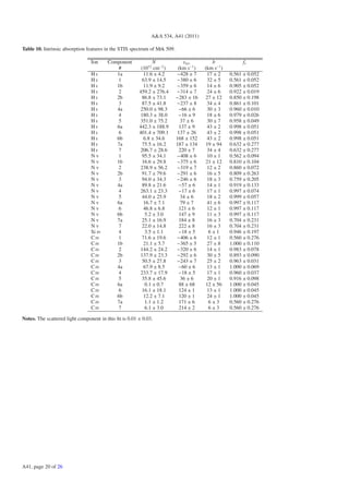 A&A 534, A41 (2011)

Table 10. Intrinsic absorption features in the STIS spectrum of Mrk 509.

                                 Ion     Component             N               vsys        b             fc
                                             #           (1012 cm−2 )       (km s−1 )   (km s−1 )
                                 Hi         1a             11.6 ± 4.2      −428 ± 7      17 ± 2     0.561 ± 0.052
                                 Hi          1            63.9 ± 14.5      −380 ± 6      32 ± 5     0.561 ± 0.052
                                 Hi         1b             11.9 ± 9.2      −359 ± 6      14 ± 6     0.905 ± 0.052
                                 Hi          2          459.2 ± 276.4      −314 ± 7      24 ± 6     0.922 ± 0.019
                                 Hi         2b            86.8 ± 73.1      −283 ± 16    27 ± 12     0.850 ± 0.198
                                 Hi          3            87.5 ± 41.8      −237 ± 8      34 ± 4     0.861 ± 0.101
                                 Hi         4a          250.0 ± 98.3        −66 ± 6      30 ± 3     0.960 ± 0.010
                                 Hi          4          180.3 ± 38.0        −16 ± 9      18 ± 6     0.979 ± 0.026
                                 Hi          5          351.0 ± 75.2         37 ± 6      30 ± 7     0.958 ± 0.049
                                 Hi         6a          442.3 ± 188.9        137 ± 9     43 ± 2     0.998 ± 0.051
                                 Hi          6          401.4 ± 709.1       137 ± 26     43 ± 2     0.998 ± 0.051
                                 Hi         6b             6.8 ± 34.6      168 ± 152     43 ± 2     0.998 ± 0.051
                                 Hi         7a            75.5 ± 16.2      187 ± 134    19 ± 94     0.632 ± 0.277
                                 Hi          7          206.7 ± 28.6         220 ± 7     34 ± 4     0.632 ± 0.277
                                 Nv          1            95.5 ± 34.1      −408 ± 6      10 ± 1     0.562 ± 0.094
                                 Nv         1b            16.6 ± 29.8      −375 ± 6     21 ± 12     0.810 ± 0.104
                                 Nv          2          238.9 ± 56.2       −319 ± 7      12 ± 2     0.860 ± 0.072
                                 Nv         2b            91.7 ± 79.6      −291 ± 6      16 ± 5     0.809 ± 0.263
                                 Nv          3            94.0 ± 34.3      −246 ± 6      18 ± 3     0.759 ± 0.205
                                 Nv         4a            89.8 ± 21.6       −57 ± 6      14 ± 1     0.919 ± 0.133
                                 Nv          4          263.1 ± 23.3        −17 ± 6      17 ± 1     0.997 ± 0.074
                                 Nv          5            44.0 ± 25.9        34 ± 6      18 ± 2     0.999 ± 0.057
                                 Nv         6a             16.7 ± 7.1        79 ± 7      41 ± 6     0.997 ± 0.117
                                 Nv          6             46.8 ± 6.8        121 ± 6     12 ± 1     0.997 ± 0.117
                                 Nv         6b             5.2 ± 3.0         147 ± 9     11 ± 3     0.997 ± 0.117
                                 Nv         7a            25.1 ± 16.9        184 ± 8     16 ± 3     0.704 ± 0.231
                                 Nv          7            22.0 ± 14.8        222 ± 8     16 ± 3     0.704 ± 0.231
                                 Si iv       4             3.5 ± 1.1        −18 ± 5       6±1       0.946 ± 0.197
                                 C iv        1            71.6 ± 19.6      −406 ± 6      12 ± 1     0.560 ± 0.276
                                 C iv       1b             21.1 ± 5.7      −365 ± 5      27 ± 8     1.000 ± 0.110
                                 C iv        2          144.2 ± 24.2       −320 ± 6      14 ± 1     0.983 ± 0.078
                                 C iv       2b          137.9 ± 23.3       −292 ± 6      30 ± 5     0.893 ± 0.090
                                 C iv        3            50.5 ± 27.8      −243 ± 7      25 ± 2     0.963 ± 0.031
                                 C iv       4a             67.9 ± 8.5       −60 ± 6      13 ± 1     1.000 ± 0.069
                                 C iv        4          233.7 ± 17.9        −18 ± 5      17 ± 1     0.960 ± 0.037
                                 C iv        5            35.8 ± 45.6        36 ± 6      20 ± 1     0.916 ± 0.098
                                 C iv       6a             0.1 ± 0.7         88 ± 68    12 ± 56     1.000 ± 0.045
                                 C iv        6            16.1 ± 18.1        124 ± 1     13 ± 1     1.000 ± 0.045
                                 C iv       6b             12.2 ± 7.1        120 ± 1     24 ± 1     1.000 ± 0.045
                                 C iv       7a             1.1 ± 1.2         171 ± 6      6±3       0.560 ± 0.276
                                 C iv        7             6.1 ± 3.0         214 ± 2      6±3       0.560 ± 0.276

Notes. The scattered light component in this ﬁt is 0.01 ± 0.03.




A41, page 20 of 26
 