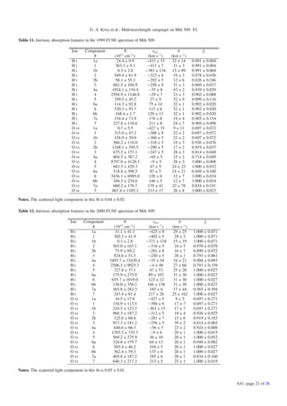 G. A. Kriss et al.: Multiwavelength campaign on Mrk 509. VI.

Table 11. Intrinsic absorption features in the 1999 FUSE spectrum of Mrk 509.

                               Ion     Component               N            vsys           b             fc
                                           #             (1012 cm−2 )    (km s−1 )     (km s−1 )
                               Hi         1a               24.4 ± 9.9   −433 ± 33      32 ± 14     0.991 ± 0.004
                               Hi          1              363.3 ± 9.1    −411 ± 7       31 ± 3     0.991 ± 0.004
                               Hi         1b               0.3 ± 2.8    −383 ± 134     15 ± 99     0.991 ± 0.004
                               Hi          2            549.4 ± 61.9     −323 ± 6       19 ± 3     0.978 ± 0.036
                               Hi         2b              58.1 ± 55.3    −292 ± 5       12 ± 6     0.826 ± 0.246
                               Hi          3            681.5 ± 104.9    −258 ± 8       31 ± 3     0.869 ± 0.037
                               Hi         4a           1924.1 ± 154.4    −35 ± 8        43 ± 2     0.939 ± 0.029
                               Hi          4          2594.9 ± 1146.8    −29 ± 7        23 ± 3     0.902 ± 0.088
                               Hi          5            359.5 ± 45.2       27 ± 9       32 ± 9     0.999 ± 0.116
                               Hi         6a            114.3 ± 92.8      75 ± 14       32 ± 1     0.902 ± 0.020
                               Hi          6            520.3 ± 93.7      115 ± 6       32 ± 1     0.902 ± 0.020
                               Hi         6b              168.4 ± 1.7    129 ± 13       32 ± 1     0.902 ± 0.020
                               Hi         7a            154.4 ± 73.9      174 ± 8       19 ± 4     0.905 ± 0.154
                               Hi          7            227.8 ± 118.6     211 ± 8       24 ± 7     0.969 ± 0.098
                               O vi       1a               0.7 ± 5.5    −427 ± 33       9 ± 11     0.697 ± 0.072
                               O vi        1            215.0 ± 47.2     −388 ± 8       22 ± 2     0.697 ± 0.072
                               O vi       1b            154.9 ± 39.0     −360 ± 5       22 ± 2     0.697 ± 0.072
                               O vi        2            566.2 ± 118.0    −318 ± 5       19 ± 3     0.926 ± 0.076
                               O vi       2b           1248.1 ± 395.5    −290 ± 5       17 ± 2     0.919 ± 0.037
                               O vi        3            675.2 ± 157.1    −247 ± 5       28 ± 3     0.814 ± 0.048
                               O vi       4a            804.5 ± 387.2    −65 ± 5        15 ± 2     0.714 ± 0.049
                               O vi        4          8797.0 ± 4120.3     −9 ± 5        28 ± 3     1.000 ± 0.008
                               O vi        5            683.5 ± 429.3      47 ± 5      24 ± 22     1.000 ± 0.032
                               O vi       6a            518.8 ± 398.5      87 ± 5      15 ± 21     0.949 ± 0.160
                               O vi        6          3436.1 ± 6985.0     120 ± 6       12 ± 7     1.000 ± 0.014
                               O vi       6b            104.5 ± 234.6     146 ± 5       12 ± 7     1.000 ± 0.014
                               O vi       7a            660.2 ± 176.7    179 ± 41      22 ± 78     0.834 ± 0.191
                               O vi        7           667.4 ± 1105.3    213 ± 17       26 ± 8     1.000 ± 0.023

Notes. The scattered light component in this ﬁt is 0.04 ± 0.02.

Table 12. Intrinsic absorption features in the 2000 FUSE spectrum of Mrk 509.

                              Ion     Component               N              vsys          b              fc
                                          #             (1012 cm−2 )      (km s−1 )    (km s−1 )
                              Hi         1a              31.1 ± 41.1      −425 ± 8     29 ± 25     1.000 ± 0.071
                              Hi          1             302.5 ± 41.9      −402 ± 5      28 ± 2     1.000 ± 0.071
                              Hi         1b               0.3 ± 2.8      −371 ± 118    15 ± 19     1.000 ± 0.071
                              Hi          2            563.0 ± 167.1      −318 ± 5      24 ± 5     0.970 ± 0.078
                              Hi         2b              75.9 ± 69.2      −281 ± 8      16 ± 7     0.890 ± 0.072
                              Hi          3             824.6 ± 51.5      −250 ± 5      28 ± 1     0.793 ± 0.061
                              Hi         4a          3493.7 ± 12430.4     −35 ± 54     34 ± 21     0.904 ± 0.093
                              Hi          4          2506.3 ± 9025.3      −4 ± 48      27 ± 66     0.793 ± 0.159
                              Hi          5             327.8 ± 37.1       47 ± 53     25 ± 20     1.000 ± 0.027
                              Hi         6a            175.9 ± 275.9      89 ± 107     31 ± 30     1.000 ± 0.027
                              Hi          6           655.7 ± 1019.0      123 ± 12     31 ± 30     1.000 ± 0.027
                              Hi         6b            138.0 ± 358.2     166 ± 138     31 ± 30     1.000 ± 0.027
                              Hi         7a            365.8 ± 282.3       185 ± 6     17 ± 44     0.565 ± 0.394
                              Hi          7             243.4 ± 81.4      217 ± 26     25 ± 162    1.000 ± 0.027
                              O vi       1a              16.5 ± 17.6      −427 ± 5       9±5       0.697 ± 0.271
                              O vi        1            154.9 ± 113.5      −396 ± 6      17 ± 7     0.697 ± 0.271
                              O vi       1b            210.5 ± 123.3     −363 ± 15      17 ± 7     0.697 ± 0.271
                              O vi        2            968.3 ± 187.2      −312 ± 5      18 ± 4     0.926 ± 0.025
                              O vi       2b             125.6 ± 68.6      −281 ± 7      15 ± 6     0.919 ± 0.103
                              O vi        3            917.3 ± 181.2      −256 ± 5      39 ± 2     0.814 ± 0.065
                              O vi       4a             640.6 ± 68.3      −56 ± 5       23 ± 2     0.924 ± 0.008
                              O vi        4           1293.2 ± 735.3       −9 ± 6       20 ± 1     1.000 ± 0.015
                              O vi        5            569.2 ± 275.9       36 ± 10      20 ± 1     1.000 ± 0.052
                              O vi       6a            324.8 ± 179.7       64 ± 13      20 ± 1     0.949 ± 0.082
                              O vi        6             565.4 ± 46.2       104 ± 5      20 ± 1     1.000 ± 0.027
                              O vi       6b             362.4 ± 59.3       137 ± 6      20 ± 1     1.000 ± 0.027
                              O vi       7a            403.8 ± 187.2       185 ± 6      20 ± 1     0.834 ± 0.160
                              O vi        7            640.3 ± 217.3       213 ± 5      25 ± 1     1.000 ± 0.019

Notes. The scattered light component in this ﬁt is 0.05 ± 0.01.


                                                                                                                   A41, page 21 of 26
 