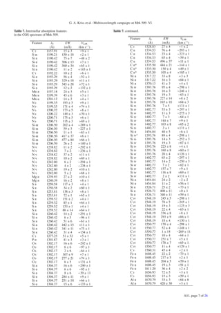 G. A. Kriss et al.: Multiwavelength campaign on Mrk 509. VI.

Table 7. Interstellar absorption features                                  Table 7. continued.
in the COS spectrum of Mrk 509.
                                                                                        Feature      λ0       EW          VLSR
              Feature       λ0          EW          VLSR                                            (Å)      (mÅ)       (km s−1 )
                           (Å)         (mÅ)       (km s−1 )                             Ci        1328.83    27 ± 4      −1 ± 2
              Ci         1157.91       15 ± 3      −9 ± 1                               C ii      1334.53    76 ± 4    −293 ± 1
              S iii      1190.21     150 ± 18      +2 ± 1                               C ii      1334.53    23 ± 4    −223 ± 1
              Si ii      1190.42       75 ± 7     −48 ± 2                               C ii      1334.53    65 ± 4     −59 ± 1
              Si ii      1190.42     306 ± 13      +7 ± 1                               C ii      1334.53   496 ± 37    +11 ± 1
              Si ii      1190.42     360 ± 34     +65 ± 1                               C ii*     1335.50   444 ± 21   −144 ± 1
              Si ii      1190.42       11 ± 2     +143 ± 1                              C ii*     1335.50   150 ± 4     +49 ± 1
              Ci         1192.22       10 ± 2      −6 ± 1                               C ii*     1335.50   105 ± 4    +105 ± 1
              Si ii      1193.29       56 ± 4     −52 ± 1                               Ni ii     1317.22    33 ± 8      +3 ± 3
              Si ii      1193.29     329 ± 18     +11 ± 1                               Ni ii     1317.22    16 ± 3     +64 ± 1
              Si ii      1193.29     345 ± 28     +72 ± 1                               Ni ii     1370.13    41 ± 3      +4 ± 1
              Si ii      1193.29       12 ± 2     +132 ± 1                              Si iv     1393.76    95 ± 4    −298 ± 1
              Mn ii      1197.18       24 ± 3      +5 ± 1                               Si iv     1393.76    16 ± 3    −246 ± 1
              Mn ii      1199.39       45 ± 6      +3 ± 1                               Si iv     1393.76    19 ± 3     −63 ± 1
              Mn ii      1201.12       14 ± 2      +4 ± 1                               Si iv     1393.76   227 ± 14     +8 ± 2
              Ni         1199.55      193 ± 5      +9 ± 1                               Si iv     1393.76   165 ± 18    +64 ± 3
              Ni         1199.55      171 ± 4     +74 ± 1                               Si iv     1393.76     7±5      +131 ± 1
              Ni         1200.22      173 ± 5      +8 ± 1                               Si iv     1402.77    53 ± 3    −297 ± 1
              Ni         1200.22      149 ± 3     +70 ± 1                               Si iv     1402.77    11 ± 3    −275 ± 3
              Ni         1200.71      175 ± 5      +6 ± 1                               Si iv     1402.77     7±3       −64 ± 1
              Ni         1200.71      115 ± 3     +69 ± 1                               Si iv     1402.77   144 ± 7      +9 ± 1
              Si iii     1206.50      202 ± 4     −289 ± 1                              Si iv     1402.77   103 ± 8     +65 ± 2
              Si iii     1206.50       59 ± 3     −227 ± 1                              Si iv     1402.77     2±1      +131 ± 1
              Si iii     1206.50       11 ± 1     −63 ± 1                               Ni ii     1454.84    48 ± 5      −6 ± 1
              Si iii     1206.50     417 ± 37      +6 ± 1                               Si iva    1393.76    89 ± 4    −298 ± 1
              Si iii     1206.50     477 ± 84     +66 ± 1                               Si iv     1393.76    14 ± 3    −252 ± 3
              Si iii     1206.50       26 ± 2     +140 ± 1                              Si iv     1393.76    19 ± 3     −67 ± 1
              Nv         1238.82       11 ± 2     −292 ± 1                              Si iv     1393.76   223 ± 8      +4 ± 1
              Nv         1238.82       7±2        −236 ± 1                              Si iv     1393.76   160 ± 8     +60 ± 1
              Nv         1238.82       37 ± 2     +11 ± 1                               Si iv     1393.76    20 ± 4    +126 ± 1
              Nv         1238.82       10 ± 2     +69 ± 1                               Si iv     1402.77    65 ± 2    −297 ± 1
              Nv         1242.80       6±2        −294 ± 1                              Si iv     1402.77    14 ± 2    −250 ± 3
              Nv         1242.80       4±2        −238 ± 1                              Si iv     1402.77     7±2       −62 ± 1
              Nv         1242.80       19 ± 2     +10 ± 1                               Si iv     1402.77   157 ± 7      +9 ± 1
              Nv         1242.80       5±2        +68 ± 1                               Si iv     1402.77   116 ± 8     +69 ± 1
              Mg ii      1239.93       27 ± 2     +10 ± 1                               Si iv     1402.77     2±2      +131 ± 1
              Mg ii      1240.39       16 ± 2      +8 ± 1                               Ni ii     1454.84    24 ± 2      −2 ± 2
              S ii       1250.58      117 ± 3      +4 ± 1                               Ni ii     1454.84    11 ± 2     +56 ± 1
              S ii       1250.58       34 ± 2     +60 ± 1                               Si ii     1526.71    25 ± 2     −73 ± 1
              S ii       1253.81      138 ± 3      +8 ± 1                               Si ii     1526.71   408 ± 11     +0 ± 1
              S ii       1253.81       72 ± 1     +65 ± 1                               Si ii     1526.71   340 ± 11    +59 ± 1
              S ii       1259.52      151 ± 2      +4 ± 1                               C iv      1548.19   245 ± 5    −298 ± 1
              S ii       1259.52       85 ± 1     +64 ± 1                               C iv      1548.19    78 ± 5    −245 ± 1
              S ii       1259.52      153 ± 1      +4 ± 1                               C iv      1548.19    19 ± 3    −125 ± 3
              S ii       1259.52      86 ± 14     +64 ± 1                               C iv      1548.19    22 ± 4     −63 ± 1
              Si ii      1260.42       14 ± 2     −291 ± 1                              C iv      1548.19   336 ± 8      +8 ± 1
              Si ii      1260.42       6±3        −96 ± 1                               C iv      1548.19   293 ± 9     +66 ± 1
              Si ii      1260.42       51 ± 6     −61 ± 1                               C iv      1548.19    18 ± 4    +130 ± 1
              Si ii      1260.42     442 ± 15     +11 ± 1                               C iv      1550.77   170 ± 4    −298 ± 1
              Si ii      1260.42     341 ± 11     +75 ± 1                               C iv      1550.77    52 ± 4    −248 ± 1
              Si ii      1260.42       31 ± 4     +134 ± 1                              C iv      1550.77    1 ± 14    −269 ± 11
              Ci         1277.25      51 ± 32      +5 ± 1                               C iv      1550.77    10 ± 4     −64 ± 1
              P ii       1301.87       41 ± 3      +3 ± 1                               C iv      1550.77   251 ± 7      +5 ± 1
              Oi         1302.17       16 ± 6     −292 ± 1                              C iv      1550.77   178 ± 7     +65 ± 1
              Oi         1302.17       6±6        −97 ± 1                               C iv      1550.77    11 ± 4    +129 ± 1
              Oi         1302.17       2±6        −64 ± 1                               Ci        1560.31    45 ± 4      −2 ± 1
              Oi         1302.17      307 ± 9      +7 ± 1                               Fe ii     1608.45    22 ± 2     −73 ± 1
              Oi         1302.17     277 ± 21     +74 ± 1                               Fe ii     1608.45   217 ± 5      +2 ± 1
              Oi         1302.17       6±5        +131 ± 1                              Fe ii     1608.45   204 ± 5     +59 ± 1
              Si ii      1304.37       16 ± 6     −290 ± 1                              Fe ii     1608.45    19 ± 3     +91 ± 1
              Si ii      1304.37       6±6        −95 ± 1                               Fe ii     1611.20    36 ± 4      +2 ± 2
              Si ii      1304.37       8±6        −39 ± 13                              Ci        1656.93    72 ± 5      −3 ± 1
              Si ii      1304.37     284 ± 11      +9 ± 1                               Ci        1656.93    15 ± 3     +59 ± 1
              Si ii      1304.37     251 ± 10     +66 ± 1                               Al ii     1670.79    33 ± 3     −64 ± 8
              Si ii      1304.37       15 ± 6     +133 ± 1                              Al ii     1670.79   420 ± 30     +3 ± 1


                                                                                                                            A41, page 7 of 26
 