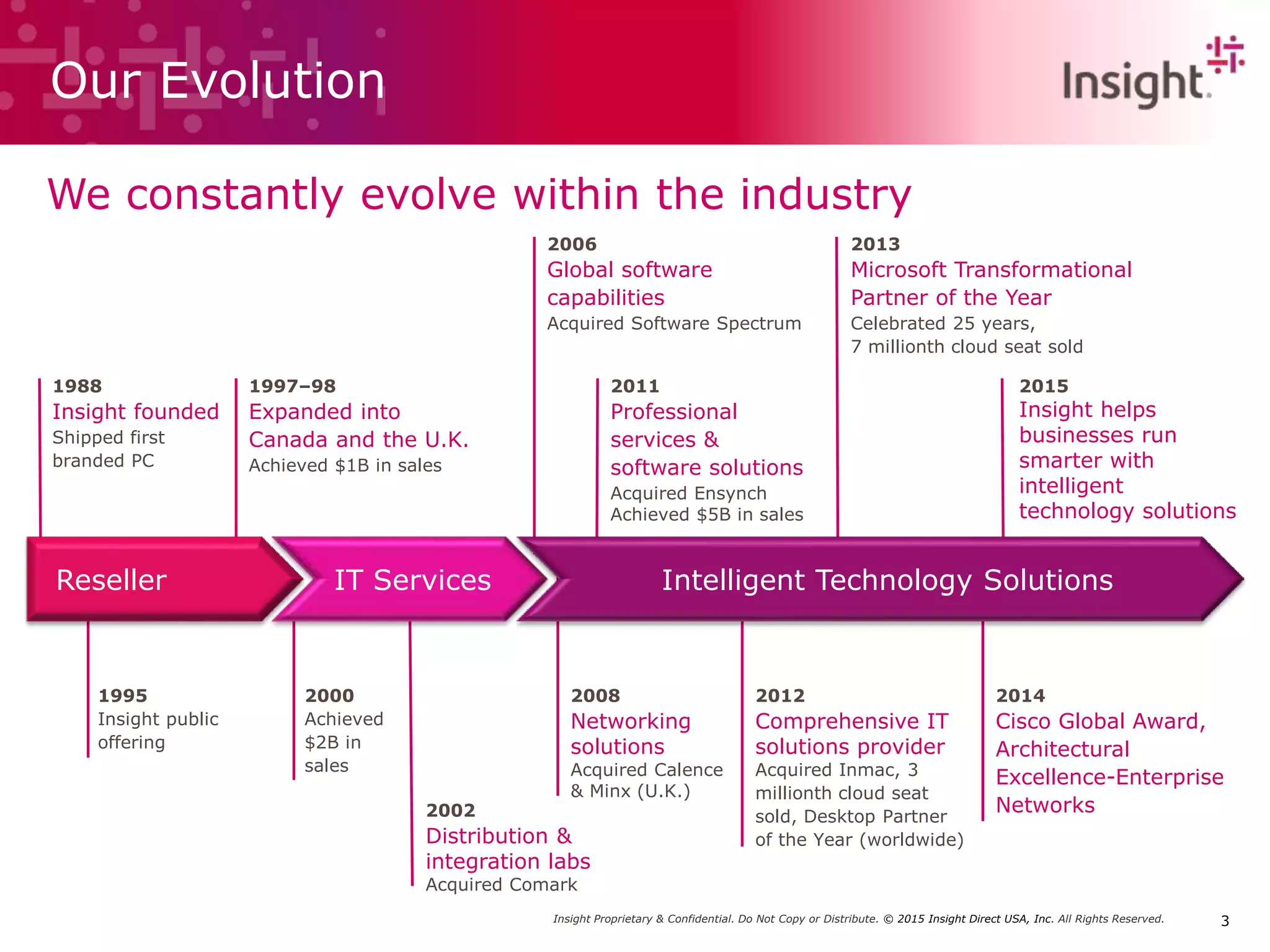 Insight Proprietary & Confidential. Do Not Copy or Distribute. © 2015 Insight Direct USA, Inc. All Rights Reserved. 3
2014
Cisco Global Award,
Architectural
Excellence-Enterprise
Networks
2015
Insight helps
businesses run
smarter with
intelligent
technology solutions
1988
Insight founded
Shipped first
branded PC
1997–98
Expanded into
Canada and the U.K.
Achieved $1B in sales
2006
Global software
capabilities
Acquired Software Spectrum
2011
Professional
services &
software solutions
Acquired Ensynch
Achieved $5B in sales
2013
Microsoft Transformational
Partner of the Year
Celebrated 25 years,
7 millionth cloud seat sold
1995
Insight public
offering
2000
Achieved
$2B in
sales
2002
Distribution &
integration labs
Acquired Comark
2008
Networking
solutions
Acquired Calence
& Minx (U.K.)
2012
Comprehensive IT
solutions provider
Acquired Inmac, 3
millionth cloud seat
sold, Desktop Partner
of the Year (worldwide)
We constantly evolve within the industry
Reseller IT Services Intelligent Technology Solutions
Our Evolution
 