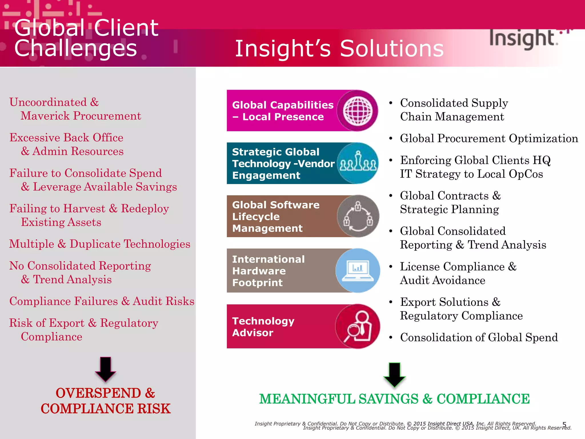 Insight Proprietary & Confidential. Do Not Copy or Distribute. © 2015 Insight Direct USA, Inc. All Rights Reserved. 5Insight Proprietary & Confidential. Do Not Copy or Distribute. © 2015 Insight Direct, UK. All Rights Reserved.
Insight’s Solutions
Uncoordinated &
Maverick Procurement
Excessive Back Office
& Admin Resources
Failure to Consolidate Spend
& Leverage Available Savings
Failing to Harvest & Redeploy
Existing Assets
Multiple & Duplicate Technologies
No Consolidated Reporting
& Trend Analysis
Compliance Failures & Audit Risks
Risk of Export & Regulatory
Compliance
MEANINGFUL SAVINGS & COMPLIANCEOVERSPEND &
COMPLIANCE RISK
• Consolidated Supply
Chain Management
• Global Procurement Optimization
• Enforcing Global Clients HQ
IT Strategy to Local OpCos
• Global Contracts &
Strategic Planning
• Global Consolidated
Reporting & Trend Analysis
• License Compliance &
Audit Avoidance
• Export Solutions &
Regulatory Compliance
• Consolidation of Global Spend
Global Client
Challenges
Strategic Global
Technology -Vendor
Engagement
Global Software
Lifecycle
Management
International
Hardware
Footprint
Technology
Advisor
Global Capabilities
– Local Presence
 