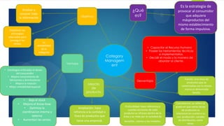 Category
Managem
ent
¿Qué
es?Objetivos
Ventajas
Es la estrategia de
provocar al consumidor
que adquiera
másproductos del
mismo establecimiento
de forma impulsiva.
Analizar y
conocer toda
la información
Establecer las
estrategias
adecuadas para
conseguir las
ventas
• Estrategias enfocadas el deseo
del consumidor
• Mejora conocimiento de
fabricantes y distribuidores
• Mejora la rotación
• Mejor rentabilidad espacial
• Baja el stock
• Mejora el Know-how
• Optimiza la
coordinacion interna y
externa
• Aumentan las ventas
Desventajas
La
rentabilidad
de la
categoría
• Capacitar el Recurso Humano
• Poseer las herramientas técnicas
e implementarlas.
• Decidir el modo y la manera de
abordar al cliente.
Mezcla
de
producto
Familia: Una linea de
productos que se
comercializa con la misma
marca es denomiada
familia.
Ampliación: hace
refrencia a la cantidad o
línea de productos que
tiene una empresa.
Profundidad: Hace referencia a
cuantas versiones de cada
producto se ofrecen dentro de la
línea y se mide por la variedad de
tamaños, colores y los modelos.
Consistencia: se refiere al
grado en que varias lienas
de productos se
relacionan en cuanto a su
uso, producción, canales
de distribución, entre
otros.
 