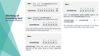Working of
Counting Sort
Find out the maximum element
from the given array.
Initialize a countArray[] of
length max+1 with all elements as 0.
This array will be used for storing the occurrences
of the elements of the input array.
countArray[], store the count of each unique
element of the input array at their respective
indices.
Store the cumulative sum or prefix sum of the
elements of the countArray[] by doing
countArray[i] = countArray[i – 1] +
countArray[i].
This will help in placing the elements of the input
array at the correct index in the output array.
 