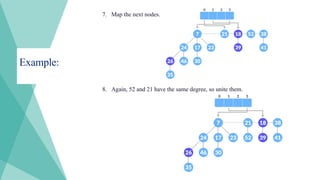 Example:
7. Map the next nodes.
8. Again, 52 and 21 have the same degree, so unite them.
 