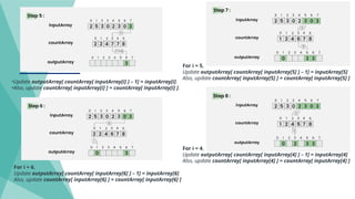 •Update outputArray[ countArray[ inputArray[i] ] – 1] = inputArray[i].
•Also, update countArray[ inputArray[i] ] = countArray[ inputArray[i] ].
For i = 6,
Update outputArray[ countArray[ inputArray[6] ] – 1] = inputArray[6]
Also, update countArray[ inputArray[6] ] = countArray[ inputArray[6] ]
For i = 5,
Update outputArray[ countArray[ inputArray[5] ] – 1] = inputArray[5]
Also, update countArray[ inputArray[5] ] = countArray[ inputArray[5] ]
For i = 4,
Update outputArray[ countArray[ inputArray[4] ] – 1] = inputArray[4]
Also, update countArray[ inputArray[4] ] = countArray[ inputArray[4] ]
 