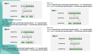 For i = 3,
Update outputArray[ countArray[ inputArray[3] ] – 1] = inputArray[3]
Also, update countArray[ inputArray[3] ] = countArray[ inputArray[3] ]
For i = 2,
Update outputArray[ countArray[ inputArray[2] ] – 1] = inputArray[2]
Also, update countArray[ inputArray[2] ] = countArray[ inputArray[2] ]
For i = 1,
Update outputArray[ countArray[ inputArray[1] ] – 1] = inputArray[1]
Also, update countArray[ inputArray[1] ] = countArray[ inputArray[1] ]
For i = 0,
Update outputArray[ countArray[ inputArray[0] ] – 1] = inputArray[0]
Also, update countArray[ inputArray[0] ] = countArray[ inputArray[0] ]
 