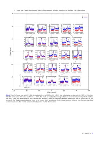 T. Cavalié et al.: Spatial distribution of water in the stratosphere of Jupiter from Herschel HIFI and PACS observations
-30
-20
-10
0
10
20
30
-30-20-100102030
Offset[arcsec]
Offset [arcsec]
H
V
3
4
5
6
7
8
9
10
11
-60-40-20 0 20 40 60
1
26
28
30
32
34
36
38
40
-60-40-20 0 20 40 60
2
54
56
58
60
62
64
66
68
70
-60-40-20 0 20 40 60
3
40
45
50
55
60
-60-40-20 0 20 40 60
4
10
12
14
16
18
20
-60-40-20 0 20 40 60
5
38
40
42
44
46
48
50
52
-60-40-20 0 20 40 60
6
100
105
110
115
-60-40-20 0 20 40 60
7
110
115
120
125
130
-60-40-20 0 20 40 60
8
90
95
100
105
110
-60-40-20 0 20 40 60
9
22
24
26
28
30
32
-60-40-20 0 20 40 60
10
46
48
50
52
54
56
58
60
-60-40-20 0 20 40 60
11
105
110
115
120
-60-40-20 0 20 40 60
12
115
120
125
130
-60-40-20 0 20 40 60
13
112
114
116
118
120
122
124
126
128
130
-60-40-20 0 20 40 60
14
52
54
56
58
60
62
64
66
68
-60-40-20 0 20 40 60
15
38
40
42
44
46
48
50
52
-60-40-20 0 20 40 60
16
102
104
106
108
110
112
114
116
118
120
-60-40-20 0 20 40 60
17
110
115
120
125
130
-60-40-20 0 20 40 60
18
95
100
105
110
-60-40-20 0 20 40 60
19
28
30
32
34
36
38
40
-60-40-20 0 20 40 60
20
4
5
6
7
8
9
10
-60-40-20 0 20 40 60
DSBantennatemperature[K]
Velocity [km.s
-1
]
21
40
42
44
46
48
50
52
54
56
-60-40-20 0 20 40 60
22
60
62
64
66
68
70
72
74
76
78
-60-40-20 0 20 40 60
23
50
55
60
65
70
-60-40-20 0 20 40 60
24
10
11
12
13
14
15
16
17
18
-60-40-20 0 20 40 60
25
Fig. 1. Water 5×5 raster map at 1669.9 GHz obtained with Herschel/HIFI on July 7, 2010, after reducing the raw data with the HIPE 8.2.0 pipeline.
The data are shown at their native resolution (1.1 MHz). The pixels are numbered according to the raster observation numbering. The H (red line)
and the V (blue line) polarizations of the WBS are both presented. Jupiter is represented with the black ellipse, and its rotation axis is also
displayed. The black crosses indicate the center of the various pixels according to the H/V mean positions retrieved from the modeling of the
continuum emission. The beam is represented for the central pixel by the red circle.
A21, page 15 of 16
 
