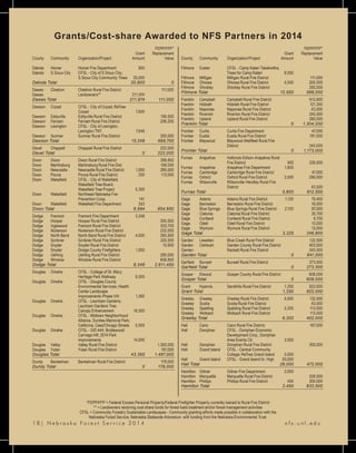 1 8 | N e b r a s k a F o r e s t S e r v i c e 2 0 1 4 				 n f s . u n l . e d u
*FEPP/FFP = Federal Excess Personal Property/Federal Firefighter Property currently loaned to Rural Fire District
** = Landowners receiving cost-share funds for forest fuels treatment and/or forest management activities
CFSL = Community Forestry Sustainable Landscapes - Community granting efforts made possible in collaboration with the
Nebraska Forest Service, Nebraska Statewide Arboretum, with funding from the Nebraska Environmental Trust.
Grants/Cost-share Awarded to NFS Partners in 2014
								 FEPP/FFP*
							 Grant 	 Replacement
County	 Community	 Organization/Project	 Amount	 Value
Dakota	 Homer	 Homer Fire Department	 900	
Dakota	 S.Sioux City	 CFSL - City of S.Sioux City;
					 S.Sioux City Community Trees	 20,000	
Dakota Total					 20,900	 0
Dawes	 Chadron	 Chadron Rural Fire District		 111,000
Dawes					 Landowners**	 211,974	
Dawes Total					 211,974	 111,000
Dawson	 Cozad		 CFSL - City of Cozad; ReTree
					 Cozad	 7,600	
Dawson	 Eddyville	 Eddyville Rural Fire District		 156,500
Dawson	 Farnam	 Farnam Rural Fire District		 208,200
Dawson	 Lexington	 CFSL - City of Lexington,
					 Lexington TNT	 7,649	
Dawson	 Sumner	 Sumner Rural Fire District		 305,000
Dawson Total				 15,249	 669,700
Deuel	 Chappell	 Chappell Rural Fire District		 222,000
Deuel Total					 0	 222,000
Dixon	 Dixon		 Dixon Rural Fire District		 398,950
Dixon	 Martinsburg	 Martinsburg Rural Fire Dist.		 158,000
Dixon	 Newcastle	 Newcastle Rural Fire District	 1,000	 285,000
Dixon	 Ponca		 Ponca Rural Fire District	 250	 113,000
Dixon	 Wakefield	 CFSL - City of Wakefield,
					 Wakefield Tree Board;
					 Wakefield Tree Project	 5,350	
Dixon	 Wakefield	 Northeast Nebraska Fire
					 Prevention Coop.	 141	
Dixon	 Wakefield	 Wakefield Fire Department	 253	
Dixon Total					 6,994	 954,950
Dodge	 Fremont	 Fremont Fire Department	 3,348	
Dodge	 Hooper	 Hooper Rural Fire District		 305,000
Dodge	 Inglewood	 Fremont Rural Fire District		 533,700
Dodge	 Nickerson	 Nickerson Rural Fire District		 222,000
Dodge	 North Bend	 North Bend Rural Fire District	 4,000	 265,500
Dodge	 Scribner	 Scribner Rural Fire District		 325,500
Dodge	 Snyder	 Snyder Rural Fire District		 15,900
Dodge	 Snyder	 Dodge County Firefighters	 1,000	
Dodge	 Uehling	 Uehling Rural Fire District		 285,000
Dodge	 Winslow	 Winslow Rural Fire District		 658,850
Dodge Total					 8,348	 2,611,450
Douglas	 Omaha	 CFSL - College of St. Mary;
					 Heritage Park Walkway	 6,500	
Douglas	 Omaha	 CFSL - Douglas County
					 Environmental Services; Health
					 Center Landscape
					 Improvements-Phase VIII	 1,365	
Douglas	 Omaha	 CFSL - Lauritzen Gardens;
					 Lauritzen Gardens Tree 				
					 Canopy Enhancement	 16,500	
Douglas	 Omaha	 CFSL - Midtown Neighborhood
					 Alliance, Dundee-Memorial Park;
					 California, Cass/Chicago Streets	5,000	
Douglas	 Omaha	 CFSL - SID 444, Bridlewood/
					 Carriage Hill; 2014 Park 				
					 Improvements	 14,000	
Douglas	 Valley		 Valley Rural Fire District		 1,300,000
Douglas	 Yutan		 Yutan Rural Fire District		 197,000
Douglas Total				 43,365	 1,497,000
Dundy	 Benkelman	 Benkelman Rural Fire District		 178,000
Dundy Total					 0	 178,000
								 FEPP/FFP*
							 Grant 	 Replacement
County	 Community	 Organization/Project	 Amount	 Value
Fillmore	 Exeter		 CFSL - Camp Kateri Tekakwitha;
					 Trees for Camp Kateri	 8,550	
Fillmore	 Milligan	 Milligan Rural Fire District		 111,000
Fillmore	 Ohiowa	 Ohiowa Rural Fire District	 4,000	 205,000
Fillmore	 Shickley	 Shickley Rural Fire District		 282,000
Fillmore Total				 12,550	 598,000
Franklin	 Campbell	 Campbell Rural Fire District		 613,900
Franklin	 Hildreth	 Hildreth Rural Fire District		 121,300
Franklin	 Naponee	 Naponee Rural Fire District		 43,500
Franklin	 Riverton	 Riverton Rural Fire District		 245,500
Franklin	 Upland	 Upland Rural Fire District		 280,000
Franklin Total				 0	 1,304,200
Frontier	 Curtis		 Curtis Fire Department		 47,000
Frontier	 Eustis		 Eustis Rural Fire District		 781,000
Frontier	 Maywood	 Maywood-Wellfleet Rural Fire
					 District		 345,000
Frontier Total				 0	 1,173,000
Furnas	Arapahoe	 Holbrook-Edison-Arapahoe Rural
					 Fire District	 500	 226,000
Furnas	 Arapahoe	 Arapahoe Fire Department	 1,800	
Furnas	 Cambridge	 Cambridge Rural Fire District		 47,000
Furnas	 Oxford	 Oxford Rural Fire District	 3,500	 296,000
Furnas	 Wilsonville	 Wilsonville-Hendley Rural Fire
					 District		 43,500
Furnas Total					 5,800	 612,500
Gage	 Adams	 Adams Rural Fire District	 1,125	 75,400
Gage	 Barneston	 Barneston Rural Fire District		 16,000
Gage	 Blue Springs	 Blue Springs Rural Fire District	 2,100	 87,000
Gage	 Clatonia	 Clatonia Rural Fire District		 35,700
Gage	 Cortland	 Cortland Rural Fire District		 6,700
Gage	 Odell		 Odell Rural Fire District		 13,000
Gage	 Wymore	 Wymore Rural Fire District		 13,000
Gage Total					 3,225	 246,800
Garden	 Lewellen	 Blue Creek Rural Fire District		 132,500
Garden	 Oshkosh	 Garden County Rural Fire District		 463,000
Garden					 Rackett Rural Fire District		 245,500
Garden Total				 0	 841,000
Garfield	 Burwell	 Burwell Rural Fire District		 273,500
Garfield Total				 0	 273,500
Gosper	 Elwood	 Gosper County Rural Fire District		 608,000
Gosper Total					 0	 608,000
Grant 	 Hyannis	 Sandhills Rural Fire District	 1,250	 622,000
Grant Total					 1,250	 622,000
Greeley	 Greeley	 Greeley Rural Fire District	 4,000	 132,500
Greeley	 Scotia		 Scotia Rural Fire District		 43,500
Greeley	 Spalding	 Spalding Rural Fire District	 2,200	 113,000
Greeley	 Wolbach	 Wolbach Rural Fire District		 113,000
Greeley Total				 6,200	 402,000
Hall	 Cairo		 Cairo Rural Fire District		 167,000
Hall	 Doniphan	 CFSL - Doniphan Economic
					 Development Corp.; Doniphan
					 Area Events Ctr.	 3,000	
Hall	 Doniphan	 Doniphan Rural Fire District		 305,000
Hall	 Grand Island	 CFSL - Central Community
					 College; ReTree Grand Island	 5,000	
Hall	 Grand Island	 CFSL - Grand Island Sr. High	 20,000	
Hall Total						 28,000	 472,000
Hamilton	 Giltner	 Giltner Fire Department	 2,000	
Hamilton	 Marquette	 Marquette Rural Fire District		 528,500
Hamilton	 Phillips	 Phillips Rural Fire District	 450	 305,000
Hamilton Total				 2,450	 833,500
 