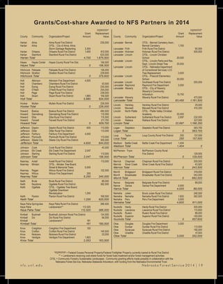 Grants/Cost-share Awarded to NFS Partners in 2014
*FEPP/FFP = Federal Excess Personal Property/Federal Firefighter Property currently loaned to Rural Fire District
** = Landowners receiving cost-share funds for forest fuels treatment and/or forest management activities
CFSL = Community Forestry Sustainable Landscapes - Community granting efforts made possible in collaboration with the
Nebraska Forest Service, Nebraska Statewide Arboretum, with funding from the Nebraska Environmental Trust.
								 FEPP/FFP*
							 Grant 	 Replacement
County	 Community	 Organization/Project	 Amount	 Value
Harlan	 Alma		 Alma Rural Fire District		 230,000
Harlan	 Alma		 CFSL - City of Alma; Alma
					 Storm Damage Replanting	 3,300	
Harlan	 Orleans	 Orleans Rural Fire District	 1,400	 812,000
Harlan	 Stamford	 Stamford Rural Fire District		 633,500
Harlan Total					 4,700	 1,675,500
Hayes	 Hayes Center	 Hayes County Rural Fire Dist.		 156,500
Hayes Total					 0	 156,500
Hitchcock	 Palisade	 Palisade Rural Fire District		 136,000
Hitchcock	 Stratton	 Stratton Rural Fire District		 239,600
Hitchcock Total			 0	 375,600
Holt	 Atkinson	 Atkinson Fire Department	 4,000	
Holt	 Chambers	 Chambers Rural Fire District		 43,500
Holt	 Ewing		 Ewing Rural Fire District		 230,000
Holt	 O'Neill 	 O'Neill Rural Fire District		 255,000
Holt	 Page		 Page Rural Fire District		 239,000
Holt	 Stuart		 Stuart Rural Fire District	 1,880	 156,500
Holt Total						 5,880	 924,000
Hooker	 Mullen		 Mullen Rural Fire District		 226,000
Hooker Total					 0	 226,000
Howard	 Boelus	 Boelus Rural Fire District		 490,500
Howard	 Dannebrog	 Dannebrog Rural Fire District		 112,000
Howard	 Elba 		 Elba Rural Fire District		 115,500
Howard	 Farwell	 Farwell Rural Fire District		 211,700
Howard Total				 0	 929,700
Jefferson	 Daykin	 Daykin Rural Fire District	 600	 113,000
Jefferson	 Diller		 Diller Rural Fire District		 113,000
Jefferson	 Fairbury	 Fairbury Fire Department	 4,000	
Jefferson	 Plymouth	 Plymouth Rural Fire District		 113,000
Jefferson	 Steele City	 Steele City Rural Fire District		 305,000
Jefferson Total				 4,600	 644,000
Johnson	 Cook		 Cook Rural Fire District		 43,500
Johnson	 Elk Creek	 Elk Creek Fire Department	 2,047	
Johnson	 Sterling	 Sterling Rural Fire District		 113,000
Johnson Total				 2,047	 156,500
Kearney	 Axtell		 Axtell Rural Fire District		 113,000
Kearney	 Minden	 CFSL - Minden Tree Board;
					 Street & Memorial Trees	 5,000	
Kearney	 Ragan		 Wilcox Rural Fire District		 132,500
Kearney	 Wilcox		 Wilcox Fire Department	 250	
Kearney Total				 5,250	 245,500
Keith	 Brule		 Brule Rural Fire District		 89,000
Keith	 Keystone	 Ogallala Rural Fire District		 362,500
Keith	 Ogallala	 CFSL - Ogallala Tree Board;
					 Ogallala Downtown
					 Revitalization	 1,200	
Keith	 Paxton	 Paxton Rural Fire District		 168,500
Keith Total						 1,200	 620,000
Keya Paha	Springview	 Keya Paha Rural Fire District		 386,500
Keya Paha					 Landowners**	 112,520	
Keya Paha Total			 112,520	 386,500
Kimball	 Bushnell	 Bushnell-Johnson Rural Fire District		 134,500
Kimball	 Dix			 Dix Rural Fire District		 56,000
Kimball					 Landowners**	 161	
Kimball Total					 161	 190,500
Knox	 Creighton	 Creighton Fire Department	 150	
Knox	 Crofton	 Crofton Rural Fire District		 140,500
Knox	 Niobrara	 Niobrara Rural Fire District		 23,000
Knox	 Verdigre	 Verdigre Fire Department	 1,903	
Knox Total						 2,053	 163,500
								 FEPP/FFP*
							 Grant 	 Replacement
County	 Community	 Organization/Project	 Amount	 Value
Lancaster	 Bennet	 CFSL - Bennet Cemetery Assn.;
					 Bennet Cemetery	 1,700	
Lancaster	 Firth		 Firth Rural Fire District		 90,500
Lancaster	 Hickman	 Hickman Rural Fire District		 305,000
Lancaster	 Lincoln	 CFSL - Lincoln Christian
					 School	 20,000	
Lancaster	 Lincoln	 CFSL - Lincoln Parks and Rec.
					 Dept.; Lincoln Street Tree	 20,000	
Lancaster	 Lincoln	 CFSL - Nebraska Department
					 of Correctional Services; LCC
					 Tree Replacement	 3,000	
Lancaster	 Lincoln	 CFSL - Prescott Elementary
					 School	 20,000	
Lancaster	 Lincoln	 Southeast Rural Fire District		 293,000
Lancaster	 Raymond	 Raymond Fire Department	 3,000	
Lancaster	 Waverly	 CFSL - City of Waverly;
					 Waverly's Community
					 Arboretum	 15,750	
Lancaster	 Waverly	 Waverly Rural Fire District		 473,000
Lancaster Total			 83,450	 1,161,500
Lincoln	 Hershey	 Hershey Rural Fire District		 29,000
Lincoln	 Maxwell	 Maxwell Rural Fire District		 410,250
Lincoln	 North Platte	 CFSL - Platte Valley Christian
					 Academy	 20,000		
Lincoln	 Sutherland	 Sutherland Rural Fire District	 2,697	 232,000
Lincoln	 Wallace	 Wallace Rural Fire District		 527,000
Lincoln Total					 22,697	 1,198,250
Logan	 Stapleton	 Stapleton Rural Fire District		 563,700
Logan Total					 0	 563,700
Loup	 Taylor		 Loup County Rural Fire District	 250	 157,500
Loup Total						 250	 157,500
Madison	 Battle Creek	 Battle Creek Fire Department	 1,404	
Madison Total				 1,404	 0
McPherson	 Tryon	 McPherson County Rural
					 Fire District		 129,000
McPherson Total			 0	 129,000
Merrick	 Chapman	 Chapman Rural Fire District		 200,000
Merrick	 Silver Creek	 Silver Creek Rural Fire District		 43,500
Merrick Total					 0	 243,500
Morrill	 Bridgeport	 Bridgeport Rural Fire District		 319,000
Morrill	 Broadwater	 Broadwater Rural Fire District		 343,000
Morrill Total					 0	 662,000
Nance	 Belgrade	 Belgrade Rural Fire District		 89,000
Nance	 Genoa	 Genoa Fire Department	 4,000	
Nance Total					 4,000	 89,000
Nemaha	 Julian		 Brock-Julian Rural Fire District		248,500
Nemaha	 Nemaha	 Nemaha Rural Fire District	 1,600	 362,500
Nemaha	 Peru		 Peru Fire Department	 3,000	
Nemaha Total				 4,600	 611,000
Nuckolls	 Hardy		 Hardy Rural Fire District		 305,000
Nuckolls	 Lawrence	 Lawrence Rural Fire District		 113,600
Nuckolls	 Ruskin	 Ruskin Rural Fire District		 89,000
Nuckolls	 Superior	 Superior Rural Fire District		 150,000
Nuckolls Total				 0	 657,600
Otoe	 Douglas	 Douglas Fire Department	 3,000	
Otoe	 Dunbar	 Dunbar Rural Fire District		 113,000
Otoe	 Syracuse	 Syracuse Rural Fire District		 192,000
Otoe	 Unadilla	 Unadilla Rural Fire District		 47,000
Otoe Total						 3,000	 352,000
n f s . u n l . e d u 						 Nebraska Forest Service 2014 | 19
 