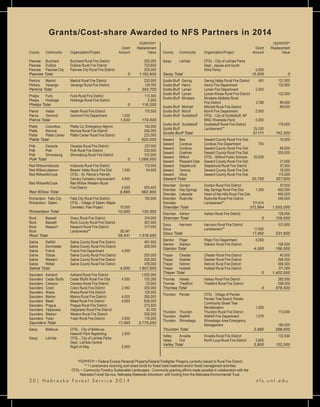 FEPP/FFP*
							 Grant 	 Replacement
County	 Community	 Organization/Project	 Amount	 Value
Pawnee	 Burchard	 Burchard Rural Fire District		 205,000
Pawnee	 DuBois	 DuBois Rural Fire District		 723,600
Pawnee	 Pawnee City	 Pawnee City Rural Fire District		 224,000
Pawnee Total				 0	 1,152,600
Perkins	 Madrid	 Madrid Rural Fire District		 230,000
Perkins	 Venango	 Venango Rural Fire District		 124,700
Perkins Total				 0	 354,700
Phelps	 Funk		 Funk Rural Fire District		 113,300
Phelps	 Holdrege	 Holdrege Rural Fire District		 2,900
Phelps Total					 0	 116,200
Pierce	 Hadar		 Hadar Rural Fire District		 179,500
Pierce	 Osmond	 Osmond Fire Department	 1,530	
Pierce Total					 1,530	 179,500
Platte	 Columbus	 Platte Co. Emergency Mgmnt.		 142,000
Platte	 Monroe	 Monroe Rural Fire District		 256,000
Platte	 Platte Center	 Platte Center Rural Fire District		222,000
Platte Total					 0	 620,000
Polk	 Osceola	 Osceola Rural Fire District		 327,000
Polk	 Polk		 Polk Rural Fire District		 230,000
Polk	 Stromsburg	 Stromsburg Rural Fire District		 512,000
Polk Total						 0	 1,069,000
Red Willow	Indianola	 Indianola Rural Fire District		 113,000
Red Willow	Lebanon	 Beaver Valley Rural Fire Dist.	 1,245	 44,500
Red Willow	McCook	 CFSL - St. Patrick's Parrish;
					 Calvary Cemetery Improvement	4,650	
Red Willow	McCook	 Red Willow Western Rural
					 Fire District	 4,000	 505,400
Red Willow Total			 9,895	 662,900
Richardson	 Falls City	 Falls City Rural Fire District		 130,500
Richardson	 Salem	 CFSL - Village of Salem; Maple
					 Cemetery Tree Project	 10,000	
Richardson Total			 10,000	 130,500
Rock	 Bassett	 Gracy Rural Fire District		 314,000
Rock	 Bassett	 Rock County Rural Fire District		 627,500
Rock	 Newport	 Newport Rural Fire District		 577,450
Rock					 Landowners**	 38,541	
Rock Total						 38,541	 1,518,950
Saline	DeWitt	 Saline County Rural Fire District		461,500
Saline	Dorchester	 Saline County Rural Fire District		258,000
Saline	 Friend		 Friend Fire Department	 4,000	
Saline	 Tobias		 Saline County Rural Fire District		205,000
Saline	Western	 Saline County Rural Fire District		205,000
Saline	 Wilber		 Saline County Rural Fire District		478,000
Saline Total					 4,000	 1,607,500
Saunders	 Ashland	 Ashland Rural Fire District		 1,032,000
Saunders	 Cedar Bluffs	 Cedar Bluffs Rural Fire Dist.	 4,000	 703,350
Saunders	 Ceresco	 Ceresco Rural Fire District		 23,000
Saunders	 Colon		 Colon Rural Fire District	 2,493	 305,000
Saunders	 Ithaca		 Ithaca Rural Fire District		 128,500
Saunders	 Malmo	 Malmo Rural Fire District	 4,000	 260,000
Saunders	 Mead		 Mead Rural Fire District	 4,000	 638,500
Saunders	 Prague	 Prague Rural Fire District		 273,500
Saunders	 Valparaiso	 Valparaiso Rural Fire District		 93,700
Saunders	 Weston	 Weston Rural Fire District		 200,000
Saunders	 Yutan		 Yutan Rural Fire District	 3,000	 118,000
Saunders Total			 17,493	 3,775,550
Sarpy 	 Bellevue	 CFSL - City of Bellevue;
					 Haworth Park Replanting	 2,500	
Sarpy 	 LaVista	 CFSL - City of LaVista Parks
					 Dept.; LaVista Central
					 Right-of-Way	 5,000	
								 FEPP/FFP*
							 Grant 	 Replacement
County	 Community	 Organization/Project	 Amount	 Value
Sarpy 	 LaVista	 CFSL - City of LaVista Parks
					 Dept.; Jaycee and South 				
					 Wind Parks	 5,000	
Sarpy Total					 12,500	 0
Scotts Bluff	 Gering	 Gering Valley Rural Fire District	 461	 121,000
Scotts Bluff	 Henry	 Henry Fire Department		 132,800
Scotts Bluff	 Lyman	 Lyman Fire Department	 2,000	
Scotts Bluff	 Lyman	 Lyman-Kiowa Rural Fire District		 132,500
Scotts Bluff	 Minatare	 Minatare-Melbeta Rural
					 Fire District	 2,180	 89,000
Scotts Bluff	 Mitchell	 Mitchell Rural Fire District		 89,000
Scotts Bluff	 Morrill	 Morrill Fire Department	 2,000	
Scotts Bluff	 Scottsbluff	 CFSL - City of Scottsbluff, NP
					 NRD; Riverside Pond	 5,000	
Scotts Bluff	 Scottsbluff	 Scottsbluff Rural Fire District		 178,000
Scotts Bluff	 			 Landowners**	 25,530	
Scotts Bluff Total			 37,171	 742,300
Seward	 Bee			 Seward County Rural Fire Dist.		 16,000
Seward	 Cordova	 Cordova Fire Department	 755	
Seward	 Cordova	 Seward County Rural Fire Dist.		 89,000
Seward	 Goehner	 Seward County Rural Fire Dist.		 205,000
Seward	 Milford	 CFSL - Milford Public Schools	 20,000	
Seward	 Pleasant Dale	 Seward County Rural Fire Dist.		 21,000
Seward	 Staplehurst	 Staplehurst Rural Fire District		 67,500
Seward	 Tamora	 Seward County Rural Fire Dist.		 16,000
Seward	 Utica		 Seward County Rural Fire Dist.		 113,000
Seward Total				 20,755	 527,500
Sheridan	 Gordon	 Gordon Rural Fire District		 87,000
Sheridan	 Hay Springs	 Hay Springs Rural Fire Dist.	 1,350	 662,000
Sheridan	 Lakeside	 Heart of the Hills Rural Fire Dist.		 460,000
Sheridan	 Rushville	 Rushville Rural Fire District		 346,000
Sheridan					 Landowners**	 311,614	
Sheridan Total				 312,964	 1,555,000
Sherman	 Ashton	 Ashton Rural Fire District		 128,000
Sherman Total				 0	 128,000
Sioux	 Harrison	 Harrison Rural Fire District		 531,600
Sioux					 Landowners**	 17,492	
Sioux Total					 17,492	 531,600
Stanton	 Pilger		 Pilger Fire Department	 4,000	
Stanton	 Stanton	 Stanton Rural Fire District		 156,500
Stanton Total				 4,000	 156,500
Thayer	 Chester	 Chester Rural Fire District		 40,000
Thayer	 Deshler	 Deshler Rural Fire District		 394,000
Thayer	 Hebron	 Hebron Rural Fire District		 596,500
Thayer	 Hubbell	 Hubbell Rural Fire District		 371,500
Thayer Total					 0	 1,402,000
Thomas	 Halsey	 Halsey Rural Fire District		 282,000
Thomas	 Thedford	 Thedford Rural Fire District		 296,500
Thomas Total				 0	 578,500
Thurston	 Pender	 CFSL - Village of Pender,
					 Pender Tree Board; Pender 				
					 Community Street Tree
					 Revitalization	 1,920	
Thurston	 Thurston	 Thurston Rural Fire District		 113,000
Thurston	 Walthill	 Walthill Fire Department	 1,070	
Thurston	 Winnebago	 Winnebago Area Emergency
					 Management		 185,000
Thurston Total				 2,990	 298,000
Valley	 Arcadia	 Arcadia Rural Fire District		 132,500
Valley	 Ord			 North Loup Rural Fire District	 3,800	
Valley Total					 3,800	 132,500
*FEPP/FFP = Federal Excess Personal Property/Federal Firefighter Property currently loaned to Rural Fire District
** = Landowners receiving cost-share funds for forest fuels treatment and/or forest management activities
CFSL = Community Forestry Sustainable Landscapes - Community granting efforts made possible in collaboration with the
Nebraska Forest Service, Nebraska Statewide Arboretum, with funding from the Nebraska Environmental Trust.
Grants/Cost-share Awarded to NFS Partners in 2014
2 0 | N e b r a s k a F o r e s t S e r v i c e 2 0 1 4 				 n f s . u n l . e d u
 