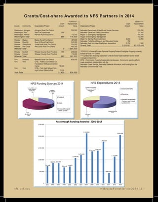Grants/Cost-share Awarded to NFS Partners in 2014
726,648
863,755 862,869
676,619
714,822
1,078,049
1,206,440
2,126,868
1,357,192
1,389,622
1,769,029
438,716
1,137,660
2,056,568
2001 2002 2003 2004 2005 2006 2007 2008 2009 2010 2011 2012 2013 2014
0
500,000
1,000,000
1,500,000
2,000,000
2,500,000
Passthrough Funding Awarded 2001-2014
726,648
863,755 862,869
676,619
714,822
1,078,049
1,206,440
2,126,868
1,357,192
1,389,622
1,769,029
438,716
1,137,660
2,056,568
2001 2002 2003 2004 2005 2006 2007 2008 2009 2010 2011 2012 2013 2014
0
500,000
1,000,000
1,500,000
2,000,000
2,500,000
Passthrough Funding Awarded 2001-2014
								 FEPP/FFP*
							 Grant 	 Replacement
County	 Community	 Organization/Project	 Amount	 Value
Washington	 Arlington	 Arlington Rural Fire District		 305,000
Washington	 Blair		 Blair Fire Department	 886	
Washington	 Herman	 Herman Rural Fire District		 113,000
Washington Total			 886	 418,000
Webster	 Bladen	 Bladen Rural Fire District		 487,000
Webster	 Blue Hill	 Blue Hill Rural Fire District		 343,000
Webster	 Guide Rock	 Guide Rock Rural Fire District		 305,000
Webster	 Red Cloud	 Red Cloud Rural Fire District		 460,000
Webster Total				 0	 1,595,000
Wheeler	 Bartlett	 Wheeler County Rural Fire Dist.	 995	 249,000
Wheeler	 Ericson	 Wheeler County Rural Fire Dist.		 113,000
Wheeler Total				 995	 362,000
York	 Benedict	 Benedict Rural Fire District		 636,000
York	 York		 CFSL - Holthus Convention Ctr.
					 Foundation; Holthus Convention
					 Center	 19,500	
York	 York		 CFSL - York High School; York
					 High School District office	 1,935	
York Total				 21,435	 636,000
				
				FEPP/FFP*
			 Grant 	 Replacement
Organization/Project	 	 Amount	 Value
Nebraska Department of Health and Human Services		 255,000
Nebraska Game and Parks Commission		 217,500
Region 21 Emergency Management		 185,000
Region 26 Emergency Management		 142,000
State Fire Marshal Training Division	 5,000	 3,000
Nebraska Firefighters Museum and Education Center	 750	
Nebraska State Volunteer Firefighters Association	 5,750	 7,600
Grand Total	 1,528,157 67,023,800	
n f s . u n l . e d u 						 Nebraska Forest Service 2014 | 21
Federal
$1,909,969
36%
State
$2,293,152
55%
Competitive and
Other Grants
$496,566
9%
NFS Funding Sources 2014
Federal
State
Competitive and
Other Grants
Federal
$1,909,969
36%
State
$2,293,152
55%
Competitive and
Other Grants
$496,566
9%
NFS Funding Sources 2014
Federal
State
Competitive and
Other Grants Salaries/Benefits
57%
Operating
16%
Grants/Cost-share to
Partners and Forest
Landowners
27%
NFS Expenditures 2014
Salaries/Benefits
Operating
Grants/Cost-share to
Partners and Forest
Landowners
Salaries/Benefits
57%
Operating
16%
Grants/Cost-share to
Partners and Forest
Landowners
27%
NFS Expenditures 2014
Salaries/Benefits
Operating
Grants/Cost-share to
Partners and Forest
Landowners
*FEPP/FFP = Federal Excess Personal Property/Federal Firefighter Property currently
loaned to Rural Fire District
** = Landowners receiving cost-share funds for forest fuels treatment and/or forest
management activities
CFSL = Community Forestry Sustainable Landscapes - Community granting efforts
made possible in collaboration with the
Nebraska Forest Service, Nebraska Statewide Arboretum, with funding from the
Nebraska Environmental Trust.
 