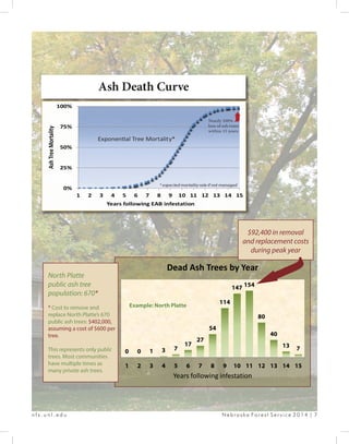 n f s . u n l . e d u 						 N e b r a s k a Fo r e s t S e r v i c e 2 0 1 4 | 7
0 0 1 3 7
17
27
54
114
147 154
80
40
13 7
1 2 3 4 5 6 7 8 9 10 11 12 13 14 15
Years following infestation
Dead Ash Trees by Year
North Platte
public ash tree
population: 670*
* Cost to remove and
replace North Platte’s 670
public ash trees: $402,000,
assuming a cost of $600 per
tree.
This represents only public
trees. Most communities
have multiple times as
many private ash trees.
Ash Death Curve
Example: North Platte
$92,400 in removal
and replacement costs
during peak year
 