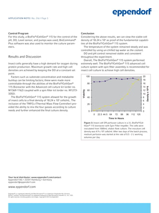 www.eppendorf.com
Eppendorf®
is a registered trademark and New Brunswick™ is a trademark of Eppendorf AG, Germany.
BioFlo®
, CelliGen®
and BioCommand®
are registered trademarks of New Brunswick Scientific Co., Inc., USA.
All rights reserved, including graphics and images. Copyright © 2012 by Eppendorf.
Your local distributor: www.eppendorf.com/contact
Eppendorf AG • 22331 Hamburg • Germany
eppendorf@eppendorf.com
APPLICATION NOTE I No. 256 I Page 3
Control Program
For this study, a BioFlo®
/CelliGen®
115 for the control of the
pH, DO, Level sensor, and pumps was used; BioCommand®
Plus software was also used to monitor the culture param-
eters.
Results and Discussion
Insect cells generally have a high demand for oxygen during
protein production. Maximum growth rate and high cell
densities are achieved by keeping the DO at a constant set
point.
Factors such as substrate concentration and metabolite
buildup can be limiting factors; these were made more
controllable through the abilities of the BioFlo®
/CelliGen®
115 Bioreactor with the Advanced cell culture kit (order no.
M1369-1162) coupled with a spin filter kit (order no. M1273-
3202).
The BioFlo®
/CelliGen®
115 system allowed for the growth
of insect cells to a final density of 18.24 x 106
cells/mL. The
inclusion of the TMFCs (Thermal Mass Flow Controller) pro-
vided the ability to mix the four gasses according to culture
needs and further enhanced the final culture density.
Conclusion
Considering the above results, we can view the viable cell
density of 18.24 x 106
as proof of the fundamental capabili-
ties of the BioFlo®
/CelliGen®
115 system.
The temperature of the system remained steady and was
controlled by using un-chilled tap water as the coolant.
DO and pH control remained stable and consistent
throughout the experiment.
Overall, The BioFlo®
/CelliGen®
115 system performed
extremely well. The BioFlo®
/CelliGen®
115 advanced cell
culture system with spin filter assembly is recommended for
insect cell culture to achieve high cell densities.
Figure 3: Insect cell Sf9 perfusion culture in a 3 L BioFlo®
/Cel-
liGen®
115 bioreactor with Spin Filter Impeller. The cells were
inoculated from 1000mL shaker flask culture. The inoculum cell
density was 4.9 x 105
cells/ml. After two days of the batch process,
medium perfusion was started at the rate of 0.5 - 2 L working
volumes per day.
Considering the above results, we can view the viable cell density of 18.2
of the fundamental capabilities of the BioFlo/Celligen 115 system.
The temperature of the system remained steady and was controlled by usi
tap water as the coolant.
DO and pH control remained stable and consistent throughout the experim
Overall, The BioFlo/Celligen 115 system performed extremely well. The
115 advanced cell culture system with spin filter assembly is recommende
culture to achieve high cell densities.
0
20
40
60
80
100
0 22.5 44.5 64 72 88 96 112 120
Time In Hours
Viability
0
2
4
6
8
10
12
14
16
18
20
Densityx10^6
Figure 3: Insect cell Sf9 perfusion culture in a 3L BioFlo/Celligen 115 bioreactor with S
The cells were inoculated from 1000mL shaker flask culture. The inoculum cell density
cells/ml. After 2 days of the batch process, medium perfusion was started at the rate of 0
volumes per day.
 