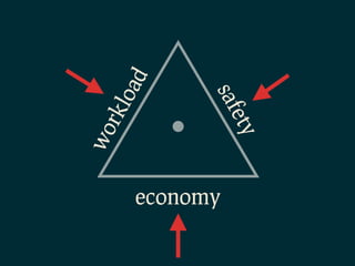 wo
            rkl
               oad


economy
               saf
           ety
 