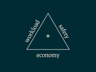 wo
            rkl
               oad


economy        saf
           ety
 