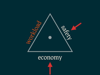 wo
            rkl
               oad


economy        saf
           ety
 