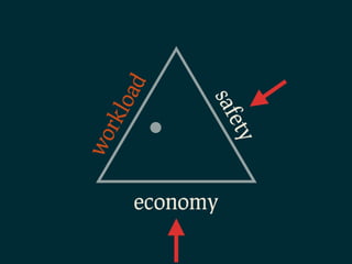 wo
            rkl
               oad


economy        saf
           ety
 