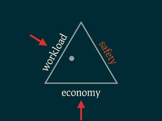 wo
            rkl
               oad


economy        saf
           ety
 