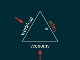 wo
            rkl
               oad


economy        saf
           ety
 