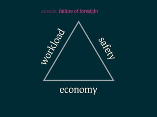outside: failure of foresight




   oad



                           saf
rkl




                                ety
wo



         economy
 