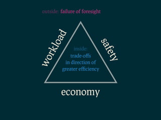 outside: failure of foresight




   oad



                           saf
rkl            inside:




                                ety
             trade-oﬀs
wo
          in direction of
         greater eﬃciency



         economy
 