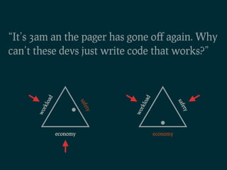 “It’s 3am an the pager has gone oﬀ again. Why
can’t these devs just write code that works?”
        oad




                                 oad
                        saf




                                                 saf
        rkl




                                 rkl
                         ety




                                                  ety
      wo




                               wo
              economy                  economy
 