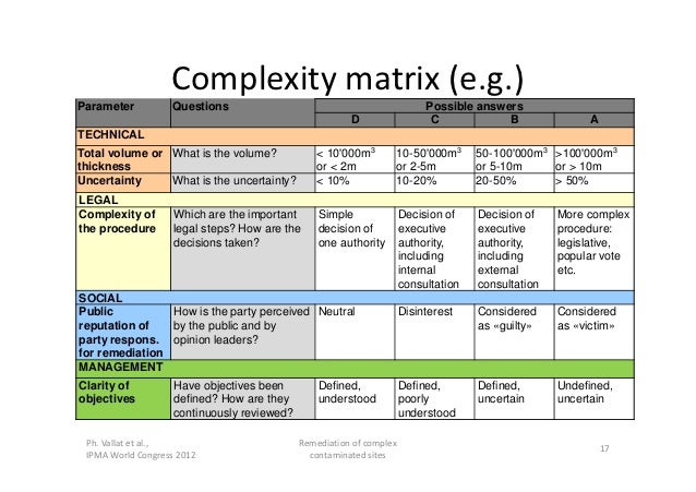 IPMA 2012: Managing complexity: example of the remediation of complex…