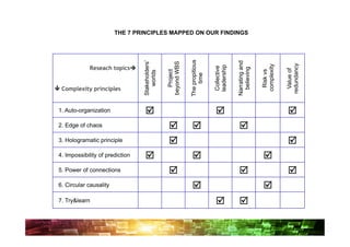 THE 7 PRINCIPLES MAPPED ON OUR FINDINGS




                                                               The propitious
                                  Stakeholders’




                                                                                              Narrating and
                                                  beyond WBS




                                                                                                                           redundancy
                                                                                                              complexity
              Reseach topics




                                                                                leadership
                                                                                 Collective




                                                                                                believing




                                                                                                                             Value of
                                                                                                               Risk vs
                                                    Project
                                     worlds




                                                                   time
 Complexity principles


 1. Auto-organization              þ                                            þ                                         þ
 2. Edge of chaos                                  þ            þ                            þ
 3. Hologramatic principle                         þ                                                                       þ
 4. Impossibility of prediction    þ                            þ                                            þ
 5. Power of connections                           þ                                          þ                           þ
 6. Circular causality                                           þ                                            þ
 7. Try&learn                                                                    þ            þ
 