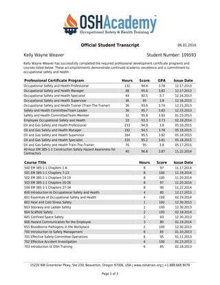 Official Student Transcript 06.01.2016
Kelly Wayne Weaver Student Number: 109593
15220 NW Greenbrier Pkwy, Ste 230, Beaverton, Oregon 97006, USA | www.oshatrain.org | +1.888.668.9079
Page 1 of 3
Kelly Wayne Weaver has successfully completed the required professional development certificate programs and
courses listed below. These accomplishments demonstrate continued academic excellence and a commitment to
occupational safety and health.
Professional Certificate Program Hours Score GPA Issue Date
Occupational Safety and Health Professional 132 94.4 3.78 12.17.2013
Occupational Safety and Health Manager 48 95.6 3.82 12.17.2013
Occupational Safety and Health Specialist 44 92.5 3.7 12.16.2013
Occupational Safety and Health Supervisor 36 95 3.8 12.16.2013
Occupational Safety and Health Trainer (Train-The-Trainer) 36 93.6 3.74 12.15.2013
Safety and Health Committee/Team Leader 36 95.7 3.83 12.15.2013
Safety and Health Committee/Team Member 32 95.8 3.83 01.23.2013
Employee Occupational Safety and Health 10 93.3 3.73 02.19.2014
Oil and Gas Safety and Health Professional 233 94.9 3.8 05.18.2015
Oil and Gas Safety and Health Manager 192 94.5 3.78 05.18.2015
Oil and Gas Safety and Health Supervisor 164 95.5 3.82 05.18.2015
Oil and Gas Safety and Health Specialist 155 95.2 3.81 05.18.2015
Oil and Gas Safety and Health Train-The-Trainer 70 95 3.8 05.17.2015
40-hour EM 385-1-1 Construction Safety Hazard Awareness for
Contractors
40 96.8 3.87 11.22.2014
Course Title Hours Score Issue Date
500 EM 385-1-1 Chapters 1-6 8 97 11.17.2014
501 EM 385-1-1 Chapters 7-13 8 100 11.19.2014
502 EM 385-1-1 Chapters 14-19 8 100 11.20.2014
503 EM 385-1-1 Chapters 20-26 8 97 11.20.2014
504 EM 385-1-1 Chapters 27-34 8 90 11.22.2014
600 Introduction to Occupational Safety and Health 4 80 12.17.2013
601 Essentials of Occupational Safety and Health 4 100 02.19.2014
602 Heat and Cold Stress Safety 1 100 12.30.2013
603 Stairway and Ladder Safety 1 100 12.30.2013
604 Scaffold Safety 2 100 02.19.2014
605 Confined Space Safety 2 93 12.30.2013
606 Hazard Communication for the Employee 3 80 02.19.2014
655 Bloodborne Pathogens in the Workplace 2 100 12.30.2013
700 Introduction to Safety Management 6 85 01.10.2013
701 Effective Safety Committee Operations 6 95 01.11.2013
702 Effective Accident Investigation 6 100 01.23.2013
703 Introduction to OSH Training 6 85 02.18.2013
 