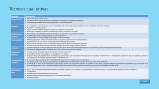 Técnicas cualitativas
Nombre Descripción
Lluvia de ideas  Efectiva para generar ideas nuevas.
 Consiste en reunir un grupo de personas interesadas en solucionar un problema en particular.
 Las personas se involucran en la toma de decisiones y sirve como estímulo.
Sinéctica  Se asemeja a la lluvia de ideas pero con una metodología más estructurada, haciendo posible evaluar un problema mucho más complejo.
 El problema se estudia a fondo.
 El líder soluciona una parte clave que se utiliza como segmento seleccionado.
 Debe haber un experto que evalúe la viabilidad de las ideas y descarte las no viables.
Decisiones por
consenso
 No requieren el acuerdo total de todos los miembros, aunque deben ser aceptables para todos.
 Se deben seguir todos los procedimientos sin saltar ningún paso.
 Compromete a los miembros del grupo para seguir el camino escogido.
Técnica Delphi  Método para predecir el futuro utilizando experto en un campo específico en forma independiente.
 Se realiza a través de una serie de cuestionarios para la obtención de opiniones.
 Quien toma las decisiones conoce las respuestas que los expertos dieron a las diferentes preguntas.
 No existe interacción directa entre los miembros del grupo para evitar posibles conflictos directos.
La pecera  El grupo se sienta en círculo y al centro se coloca una silla, sólo la persona del centro puede presentar sus oposiciones, puntos de vista y proponer soluciones.
 Los miembros del grupo pueden interactuar con el “pez” perno con el resto de la “pecera”.
Interacción
didáctica
 Se utiliza cuando se requiere una decisión del tipo “se hace o no se hace”.
 Los resultados pueden ser complejos y su investigación muy amplia.
 Se asignan dos grupos para enumeran las ventajas (g1) y desventajas (g2) del problema detectado para ser discutidas. Posteriormente los investigadores cambian de lado para presentar y utilizar la
información para solucionar el problema y llegar a una decisión final.
La negociación
colectiva
 Es el resultado del acercamiento de los trabajadores de la gerencia de la empresa para una negociación.
 Esta técnica puede tomar días para poder llegar a un acuerdo debido a las diferentes posiciones tomadas por parte de los integrantes.
 El método de la “Teoría de las necesidades” puede ayudar al éxito en la negociación colectiva. De acuerdo con esta teoría, cada parte define anticipadamente los problemas que se discutirán en la
mesa de negociaciones, luego, cada parte efectúa tres propuestas y explica como la aceptación de este punto satisface las necesidades de ambas partes.
Metodología
Zopp
 Por sus siglas en alemán, Planificación de Proyectos Orientada a Objetivos, es un sistema de procedimientos e instrumentos para una planificación de proyectos orientada a objetivos.
 Características:
 Procedimiento de planificación por pasos sucesivos.
 Visualización y documentación permanente de los pasos de planificación.
 Enfoque de equipo.
Índice
 