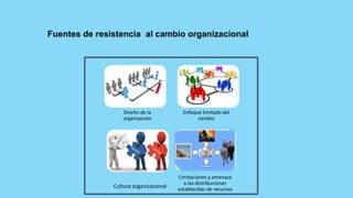 Fuentes de resistencia al cambio organizacional
Diseño de la
organización
Enfoque limitado del
cambio
Cultura organizacional
Limitaciones y amenaza
a las distribuciones
establecidas de recursos
 