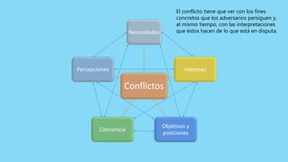Conflictos
Necesidades
Intereses
Objetivos y
posiciones
Conciencia
Percepciones
El conflicto tiene que ver con los fines
concretos que los adversarios persiguen y,
al mismo tiempo, con las interpretaciones
que éstos hacen de lo que está en disputa.
 