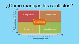 ¿Cómo manejas los conflictos?
Compitiendo Colaborando
Evadiendo Complaciendo
Compromiso
Asertividad
C o o p e r a t i v i s m o
Preocupación por otros
Preocupaciónporunomismo
 