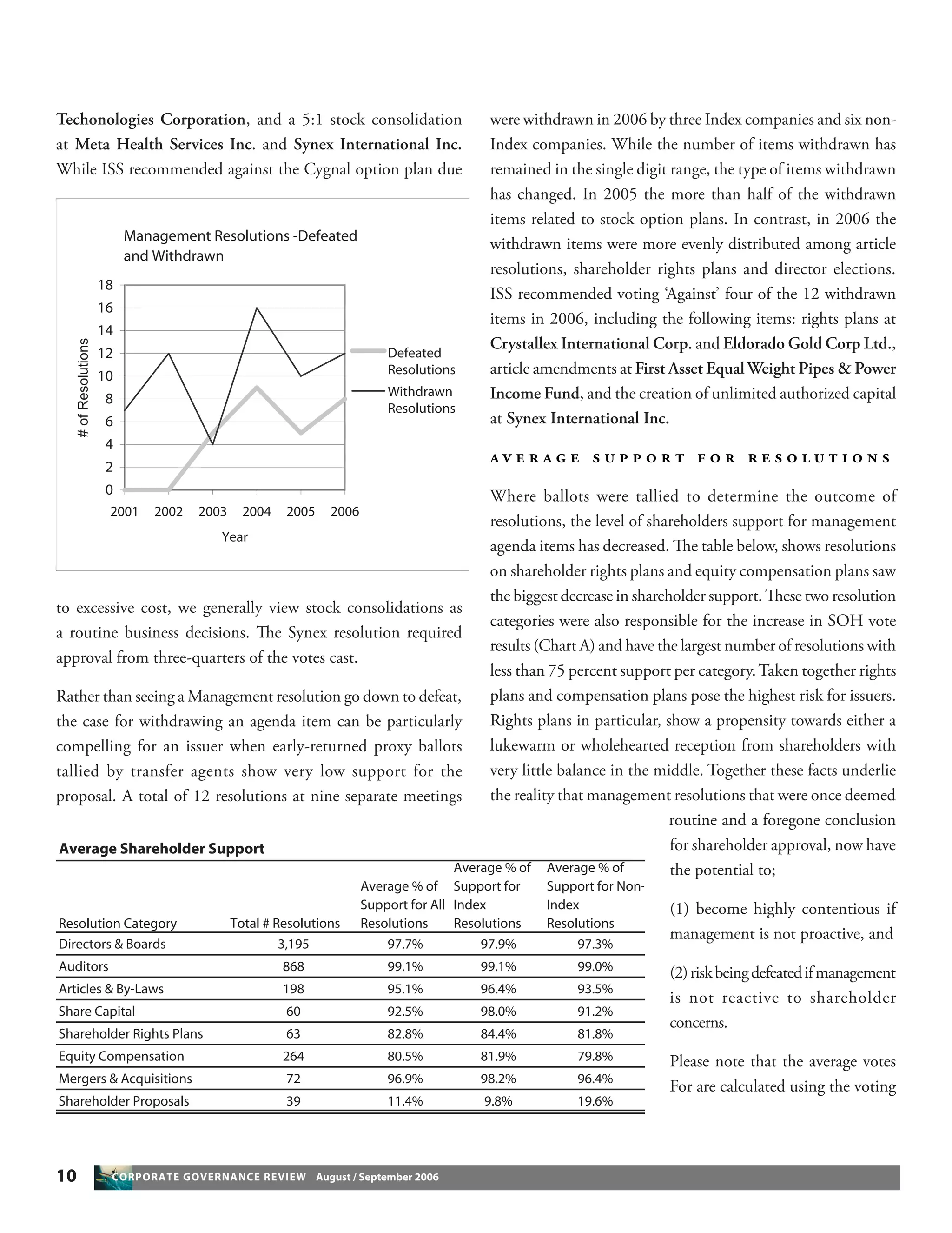 10 CORPORATE GOVERNANCE REVIEW August / September 2006
Techonologies Corporation, and a 5:1 stock consolidation
at Meta Health Services Inc. and Synex International Inc.
While ISS recommended against the Cygnal option plan due
to excessive cost, we generally view stock consolidations as
a routine business decisions. The Synex resolution required
approval from three-quarters of the votes cast.
Rather than seeing a Management resolution go down to defeat,
the case for withdrawing an agenda item can be particularly
compelling for an issuer when early-returned proxy ballots
tallied by transfer agents show very low support for the
proposal. A total of 12 resolutions at nine separate meetings
were withdrawn in 2006 by three Index companies and six non-
Index companies. While the number of items withdrawn has
remained in the single digit range, the type of items withdrawn
has changed. In 2005 the more than half of the withdrawn
items related to stock option plans. In contrast, in 2006 the
withdrawn items were more evenly distributed among article
resolutions, shareholder rights plans and director elections.
ISS recommended voting ‘Against’ four of the 12 withdrawn
items in 2006, including the following items: rights plans at
Crystallex International Corp. and Eldorado Gold Corp Ltd.,
article amendments at First Asset EqualWeight Pipes & Power
Income Fund, and the creation of unlimited authorized capital
at Synex International Inc.
A V E R A G E S U P P O R T F O R R E S O L U T I O N S
Where ballots were tallied to determine the outcome of
resolutions, the level of shareholders support for management
agenda items has decreased. The table below, shows resolutions
on shareholder rights plans and equity compensation plans saw
the biggest decrease in shareholder support. These two resolution
categories were also responsible for the increase in SOH vote
results (Chart A) and have the largest number of resolutions with
less than 75 percent support per category.Taken together rights
plans and compensation plans pose the highest risk for issuers.
Rights plans in particular, show a propensity towards either a
lukewarm or wholehearted reception from shareholders with
very little balance in the middle. Together these facts underlie
the reality that management resolutions that were once deemed
routine and a foregone conclusion
for shareholder approval, now have
the potential to;
(1) become highly contentious if
management is not proactive, and
(2)riskbeingdefeatedifmanagement
is not reactive to shareholder
concerns.
Please note that the average votes
For are calculated using the voting
Management Resolutions -Defeated
and Withdrawn
0
2
4
6
8
10
12
14
16
18
2001 2002 2003 2004 2005 2006
Year
#ofResolutions
Defeated
Resolutions
Withdrawn
Resolutions
Average Shareholder Support
Resolution Category Total # Resolutions
Average % of
Support for All
Resolutions
Average % of
Support for
Index
Resolutions
Average % of
Support for Non-
Index
Resolutions
Directors & Boards 3,195 97.7% 97.9% 97.3%
Auditors 868 99.1% 99.1% 99.0%
Articles & By-Laws 198 95.1% 96.4% 93.5%
Share Capital 60 92.5% 98.0% 91.2%
Shareholder Rights Plans 63 82.8% 84.4% 81.8%
Equity Compensation 264 80.5% 81.9% 79.8%
Mergers & Acquisitions 72 96.9% 98.2% 96.4%
Shareholder Proposals 39 11.4% 9.8% 19.6%
 