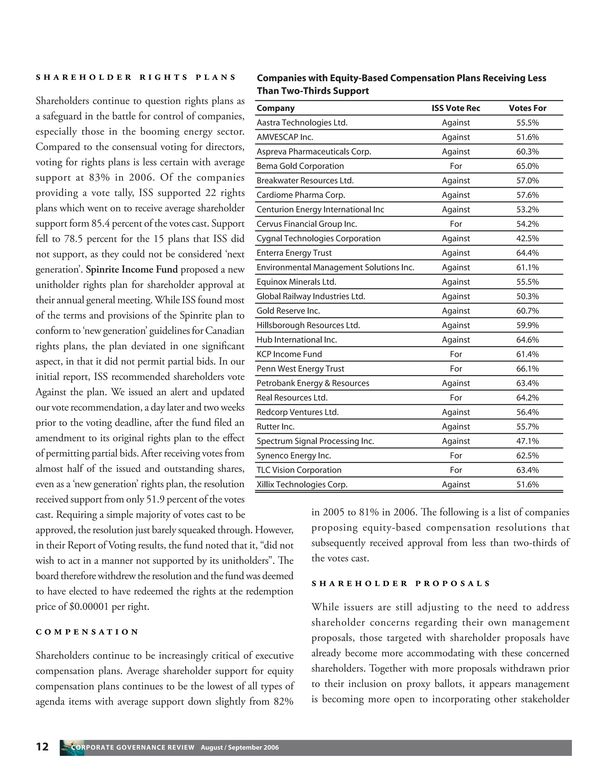 12 CORPORATE GOVERNANCE REVIEW August / September 2006
S H A R E H O L D E R R I G H T S P L A N S
Shareholders continue to question rights plans as
a safeguard in the battle for control of companies,
especially those in the booming energy sector.
Compared to the consensual voting for directors,
voting for rights plans is less certain with average
support at 83% in 2006. Of the companies
providing a vote tally, ISS supported 22 rights
plans which went on to receive average shareholder
support form 85.4 percent of the votes cast. Support
fell to 78.5 percent for the 15 plans that ISS did
not support, as they could not be considered ‘next
generation’. Spinrite Income Fund proposed a new
unitholder rights plan for shareholder approval at
their annual general meeting. While ISS found most
of the terms and provisions of the Spinrite plan to
conform to ‘new generation’ guidelines for Canadian
rights plans, the plan deviated in one signiﬁcant
aspect, in that it did not permit partial bids. In our
initial report, ISS recommended shareholders vote
Against the plan. We issued an alert and updated
our vote recommendation, a day later and two weeks
prior to the voting deadline, after the fund ﬁled an
amendment to its original rights plan to the eﬀect
of permitting partial bids. After receiving votes from
almost half of the issued and outstanding shares,
even as a ‘new generation’ rights plan, the resolution
received support from only 51.9 percent of the votes
cast. Requiring a simple majority of votes cast to be
approved, the resolution just barely squeaked through. However,
in their Report of Voting results, the fund noted that it, “did not
wish to act in a manner not supported by its unitholders”. The
boardthereforewithdrewtheresolutionandthefundwasdeemed
to have elected to have redeemed the rights at the redemption
price of $0.00001 per right.
C O M P E N S A T I O N
Shareholders continue to be increasingly critical of executive
compensation plans. Average shareholder support for equity
compensation plans continues to be the lowest of all types of
agenda items with average support down slightly from 82%
in 2005 to 81% in 2006. The following is a list of companies
proposing equity-based compensation resolutions that
subsequently received approval from less than two-thirds of
the votes cast.
S H A R E H O L D E R P R O P O S A L S
While issuers are still adjusting to the need to address
shareholder concerns regarding their own management
proposals, those targeted with shareholder proposals have
already become more accommodating with these concerned
shareholders. Together with more proposals withdrawn prior
to their inclusion on proxy ballots, it appears management
is becoming more open to incorporating other stakeholder
Company ISS Vote Rec Votes For
Aastra Technologies Ltd. Against 55.5%
AMVESCAP Inc. Against 51.6%
Aspreva Pharmaceuticals Corp. Against 60.3%
Bema Gold Corporation For 65.0%
Breakwater Resources Ltd. Against 57.0%
Cardiome Pharma Corp. Against 57.6%
Centurion Energy International Inc Against 53.2%
Cervus Financial Group Inc. For 54.2%
Cygnal Technologies Corporation Against 42.5%
Enterra Energy Trust Against 64.4%
Environmental Management Solutions Inc. Against 61.1%
Equinox Minerals Ltd. Against 55.5%
Global Railway Industries Ltd. Against 50.3%
Gold Reserve Inc. Against 60.7%
Hillsborough Resources Ltd. Against 59.9%
Hub International Inc. Against 64.6%
KCP Income Fund For 61.4%
Penn West Energy Trust For 66.1%
Petrobank Energy & Resources Against 63.4%
Real Resources Ltd. For 64.2%
Redcorp Ventures Ltd. Against 56.4%
Rutter Inc. Against 55.7%
Spectrum Signal Processing Inc. Against 47.1%
Synenco Energy Inc. For 62.5%
TLC Vision Corporation For 63.4%
Xillix Technologies Corp. Against 51.6%
Companies with Equity-Based Compensation Plans Receiving Less
Than Two-Thirds Support
 