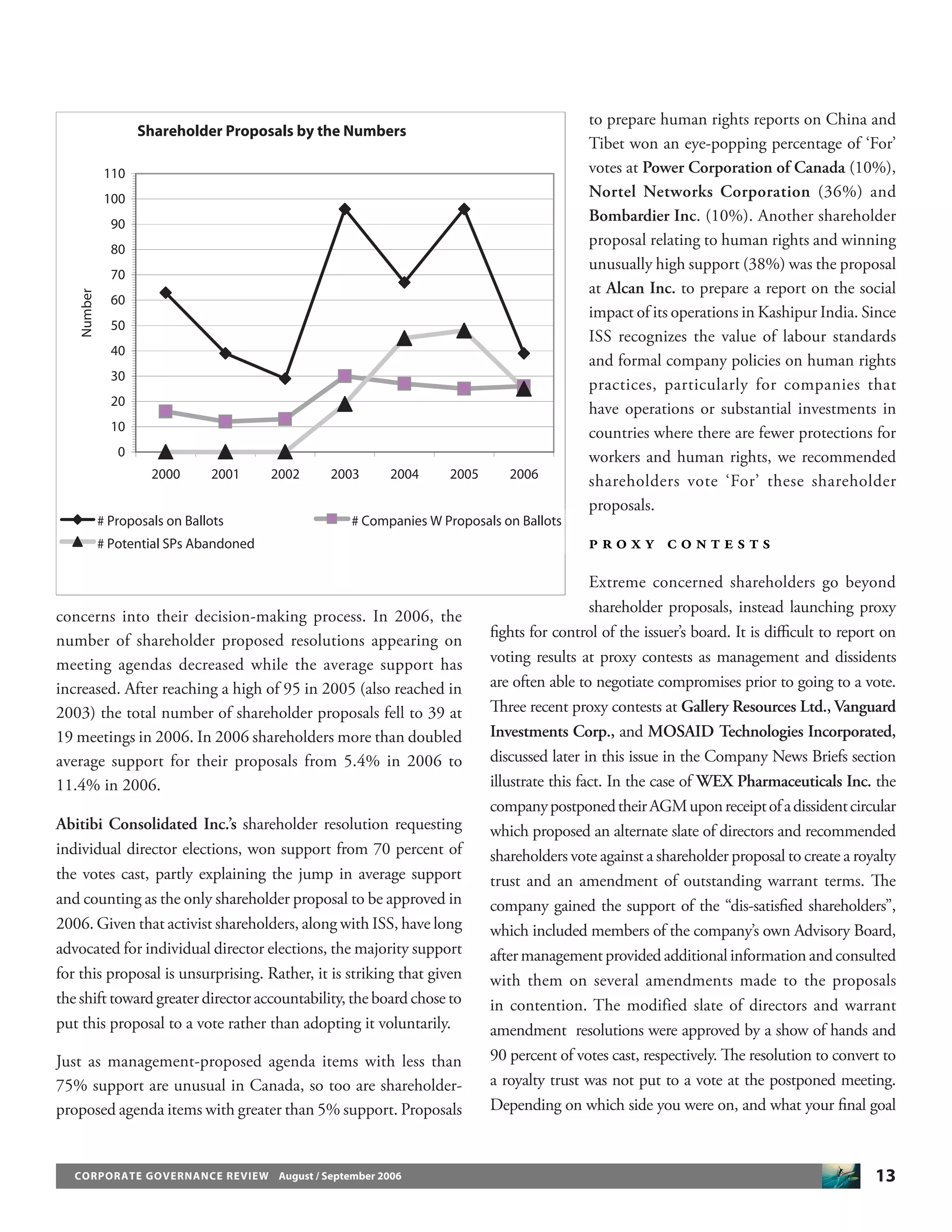 13CORPORATE GOVERNANCE REVIEW August / September 2006
concerns into their decision-making process. In 2006, the
number of shareholder proposed resolutions appearing on
meeting agendas decreased while the average support has
increased. After reaching a high of 95 in 2005 (also reached in
2003) the total number of shareholder proposals fell to 39 at
19 meetings in 2006. In 2006 shareholders more than doubled
average support for their proposals from 5.4% in 2006 to
11.4% in 2006.
Abitibi Consolidated Inc.’s shareholder resolution requesting
individual director elections, won support from 70 percent of
the votes cast, partly explaining the jump in average support
and counting as the only shareholder proposal to be approved in
2006. Given that activist shareholders, along with ISS, have long
advocated for individual director elections, the majority support
for this proposal is unsurprising. Rather, it is striking that given
the shift toward greater director accountability, the board chose to
put this proposal to a vote rather than adopting it voluntarily.
Just as management-proposed agenda items with less than
75% support are unusual in Canada, so too are shareholder-
proposed agenda items with greater than 5% support. Proposals
to prepare human rights reports on China and
Tibet won an eye-popping percentage of ‘For’
votes at Power Corporation of Canada (10%),
Nortel Networks Corporation (36%) and
Bombardier Inc. (10%). Another shareholder
proposal relating to human rights and winning
unusually high support (38%) was the proposal
at Alcan Inc. to prepare a report on the social
impact of its operations in Kashipur India. Since
ISS recognizes the value of labour standards
and formal company policies on human rights
practices, particularly for companies that
have operations or substantial investments in
countries where there are fewer protections for
workers and human rights, we recommended
shareholders vote ‘For’ these shareholder
proposals.
P R O X Y C O N T E S T S
Extreme concerned shareholders go beyond
shareholder proposals, instead launching proxy
ﬁghts for control of the issuer’s board. It is diﬃcult to report on
voting results at proxy contests as management and dissidents
are often able to negotiate compromises prior to going to a vote.
Three recent proxy contests at Gallery Resources Ltd., Vanguard
Investments Corp., and MOSAID Technologies Incorporated,
discussed later in this issue in the Company News Briefs section
illustrate this fact. In the case of WEX Pharmaceuticals Inc. the
companypostponedtheirAGMuponreceiptofadissidentcircular
which proposed an alternate slate of directors and recommended
shareholders vote against a shareholder proposal to create a royalty
trust and an amendment of outstanding warrant terms. The
company gained the support of the “dis-satisﬁed shareholders”,
which included members of the company’s own Advisory Board,
aftermanagementprovidedadditionalinformationandconsulted
with them on several amendments made to the proposals
in contention. The modified slate of directors and warrant
amendment resolutions were approved by a show of hands and
90 percent of votes cast, respectively. The resolution to convert to
a royalty trust was not put to a vote at the postponed meeting.
Depending on which side you were on, and what your ﬁnal goal
Shareholder Proposals by the Numbers
0
10
20
30
40
50
60
70
80
90
100
110
2000 2001 2002 2003 2004 2005 2006
Number
# Proposals on Ballots # Companies W Proposals on Ballots
# Potential SPs Abandoned
 