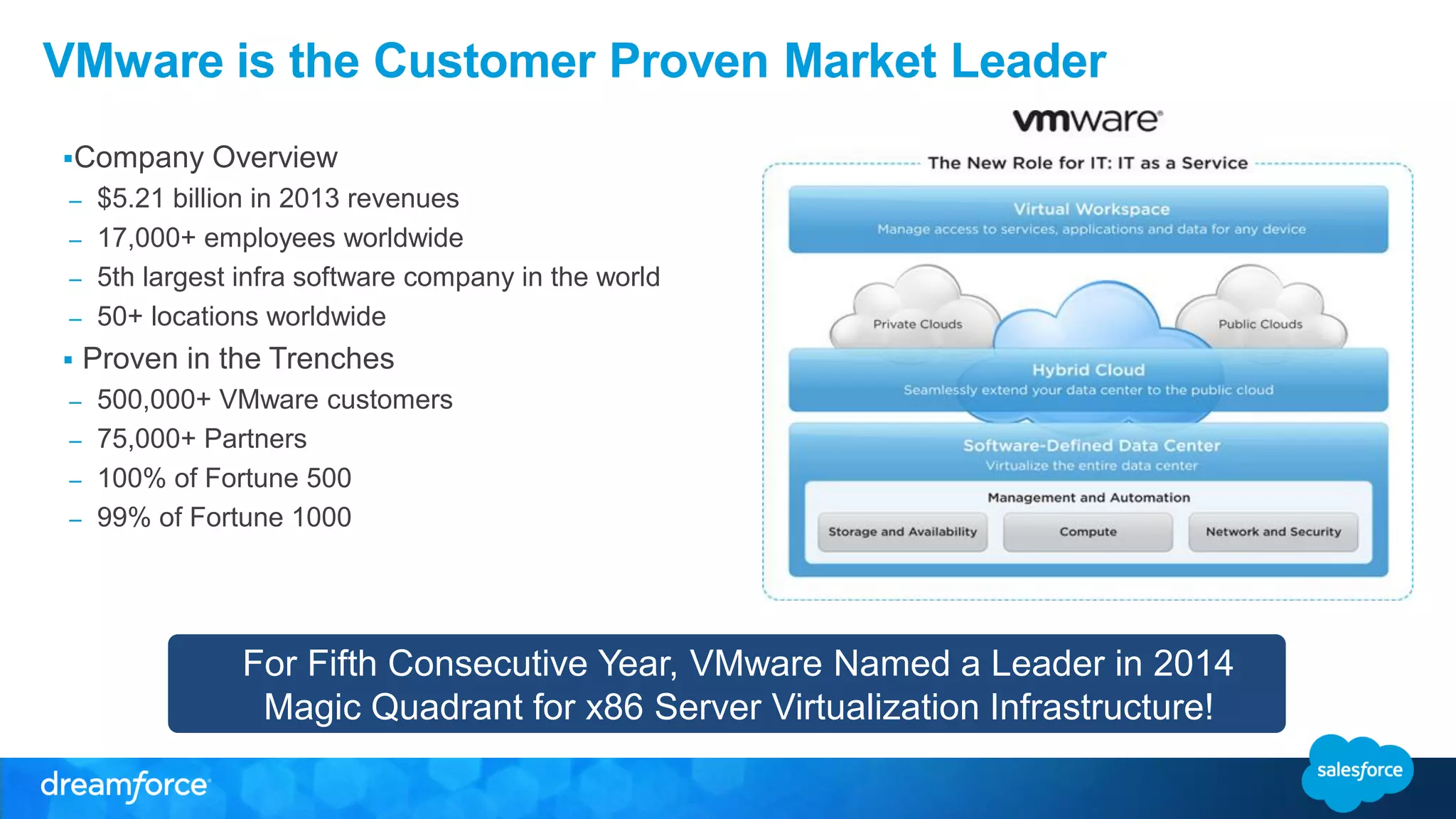 VMware is the Customer Proven Market Leader
Company Overview
– $5.21 billion in 2013 revenues
– 17,000+ employees worldwide
– 5th largest infra software company in the world
– 50+ locations worldwide
 Proven in the Trenches
– 500,000+ VMware customers
– 75,000+ Partners
– 100% of Fortune 500
– 99% of Fortune 1000
For Fifth Consecutive Year, VMware Named a Leader in 2014
Magic Quadrant for x86 Server Virtualization Infrastructure!
 