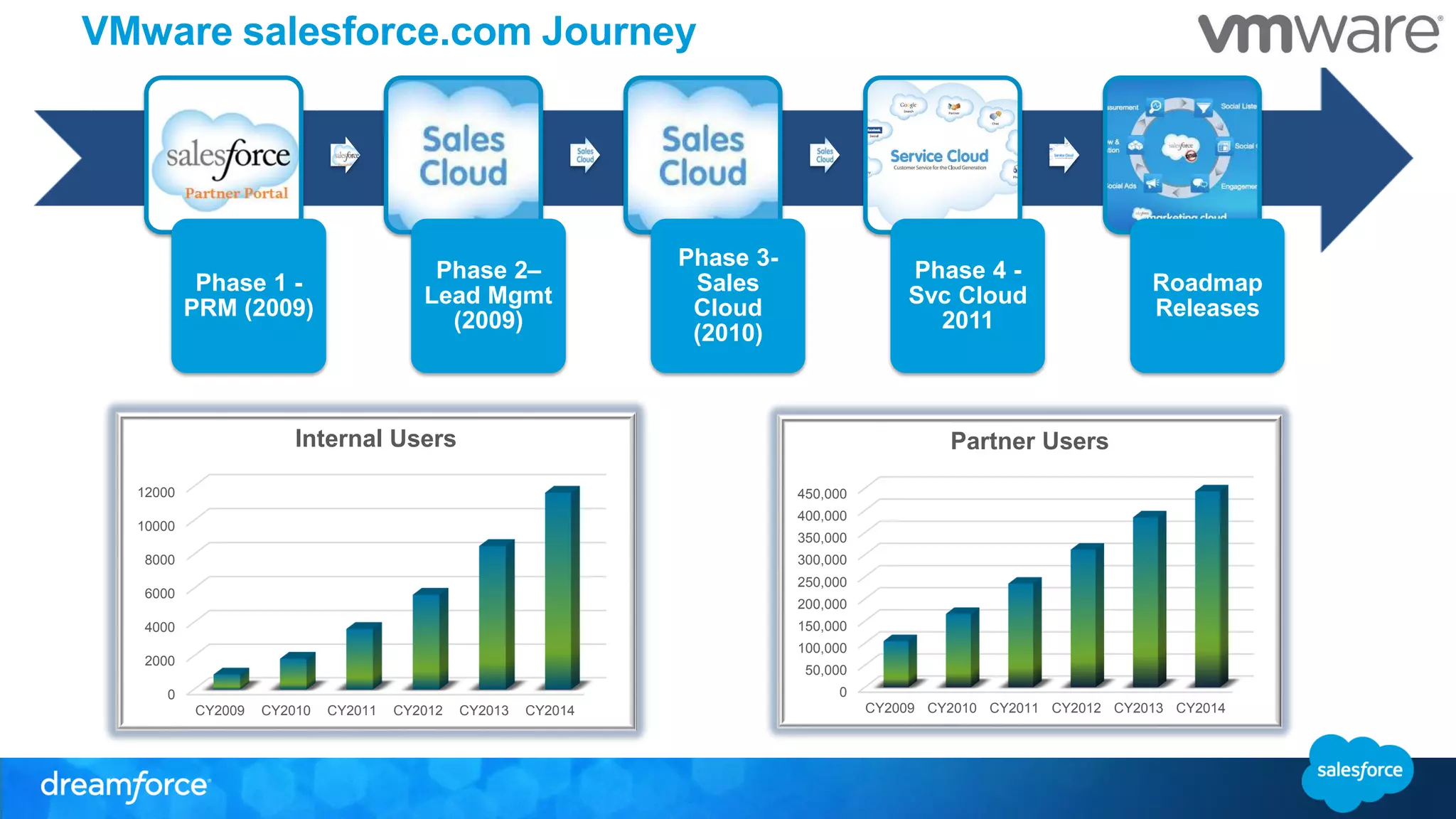 VMware salesforce.com Journey
Phase 1 -
PRM (2009)
Phase 2–
Lead Mgmt
(2009)
Phase 3-
Sales
Cloud
(2010)
Phase 4 -
Svc Cloud
2011
Roadmap
Releases
0
50,000
100,000
150,000
200,000
250,000
300,000
350,000
400,000
450,000
CY2009 CY2010 CY2011 CY2012 CY2013 CY2014
Partner Users
0
2000
4000
6000
8000
10000
12000
CY2009 CY2010 CY2011 CY2012 CY2013 CY2014
Internal Users
 