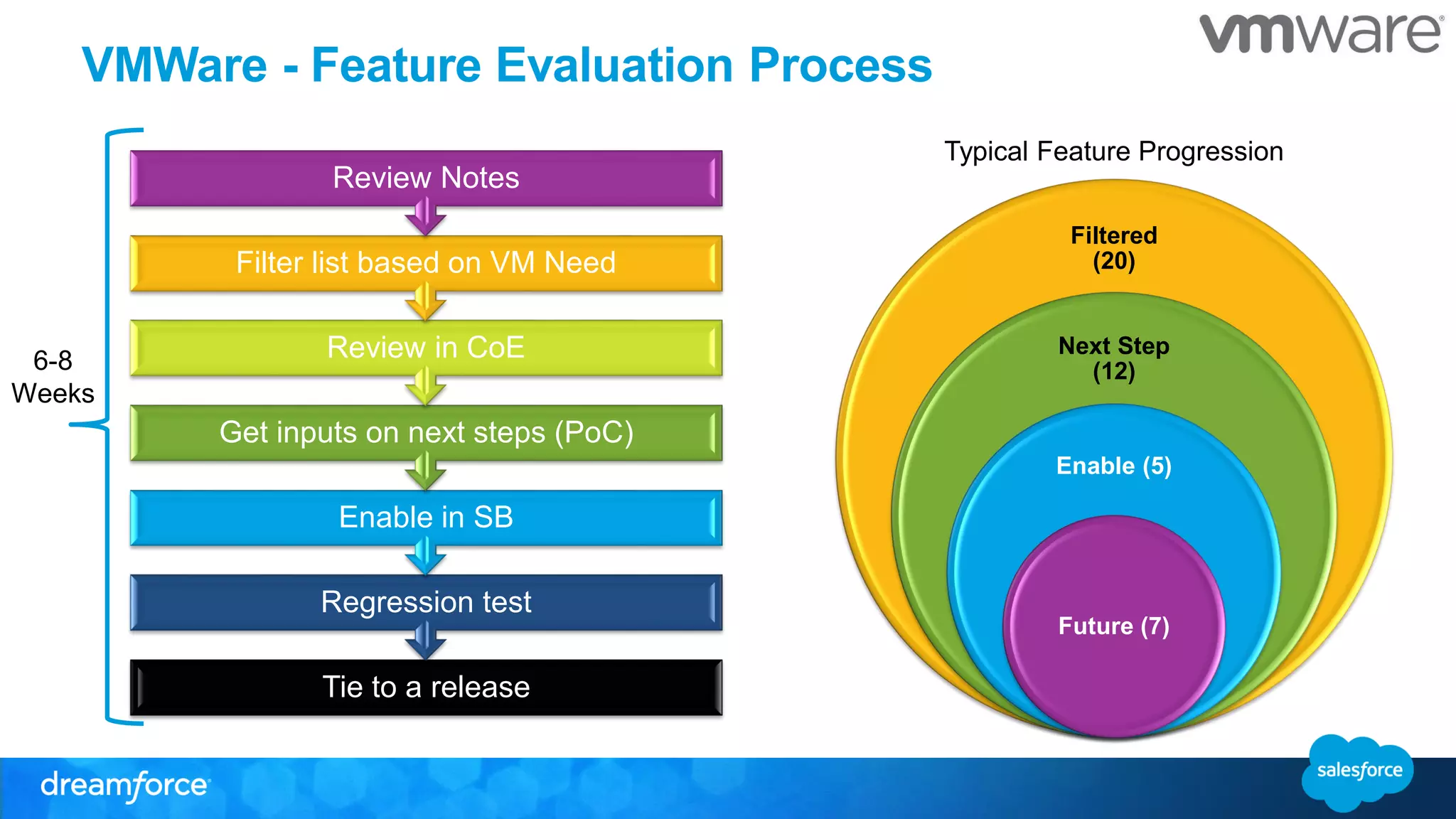 VMWare - Feature Evaluation Process
Tie to a release
Regression test
Enable in SB
Get inputs on next steps (PoC)
Review in CoE
Filter list based on VM Need
Review Notes
6-8
Weeks
Filtered
(20)
Next Step
(12)
Enable (5)
Future (7)
Typical Feature Progression
 