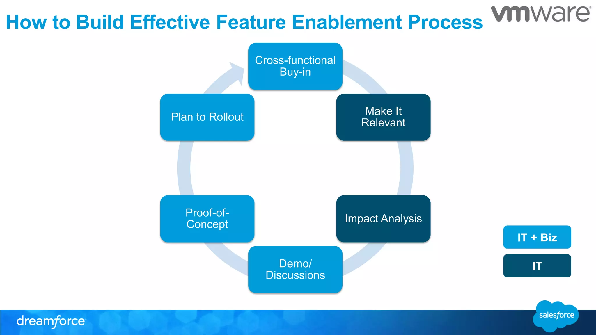 How to Build Effective Feature Enablement Process
Cross-functional
Buy-in
Make It
Relevant
Impact Analysis
Demo/
Discussions
Proof-of-
Concept
Plan to Rollout
IT + Biz
IT
 