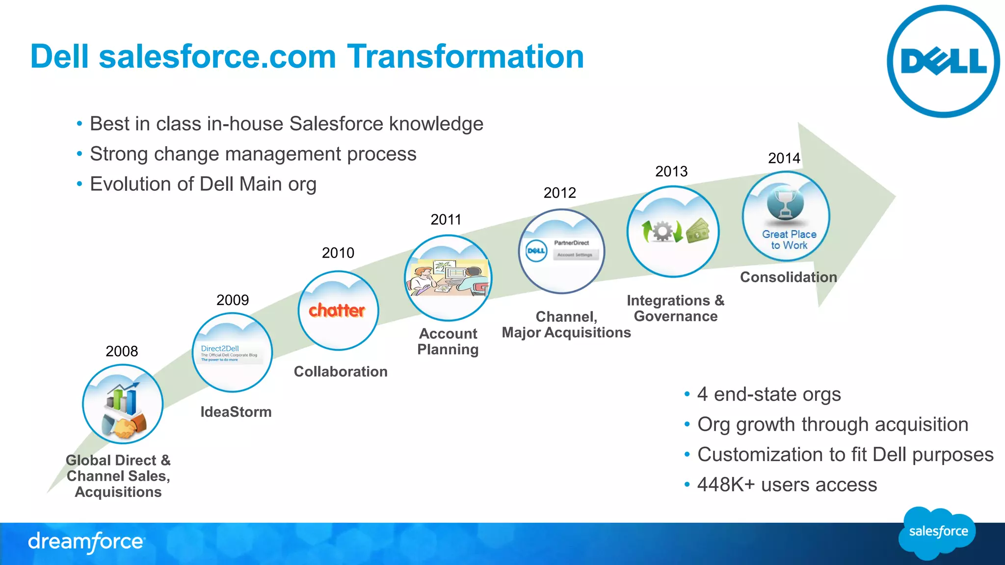 Dell salesforce.com Transformation
Global Direct &
Channel Sales,
Acquisitions
2008
Collaboration
2010
2013
2014
Consolidation
Integrations &
Governance
Account
Planning
2011
IdeaStorm
2009
Channel,
Major Acquisitions
2012
• 4 end-state orgs
• Org growth through acquisition
• Customization to fit Dell purposes
• 448K+ users access
• Best in class in-house Salesforce knowledge
• Strong change management process
• Evolution of Dell Main org
 